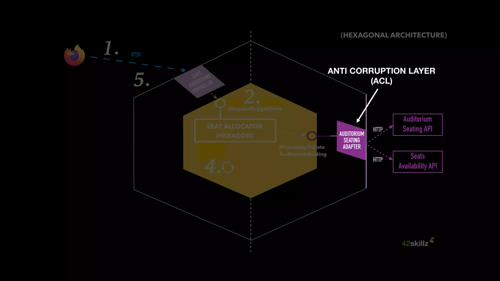 ANTI CORRUPTION LAYER
(ACL)
 
