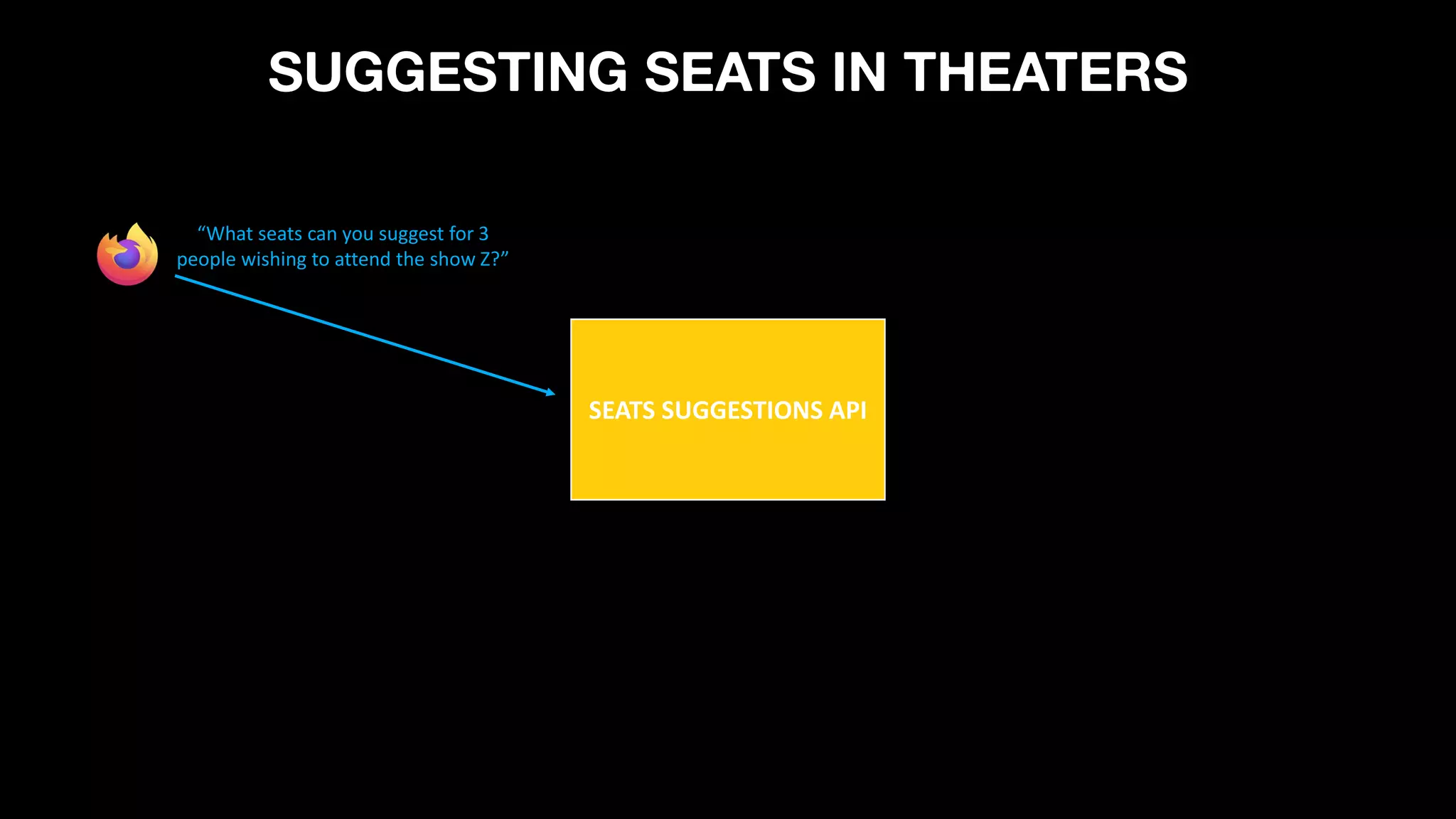 SEATS SUGGESTIONS API
SUGGESTING SEATS IN THEATERS
“What seats can you suggest for 3
people wishing to attend the show Z?”
 