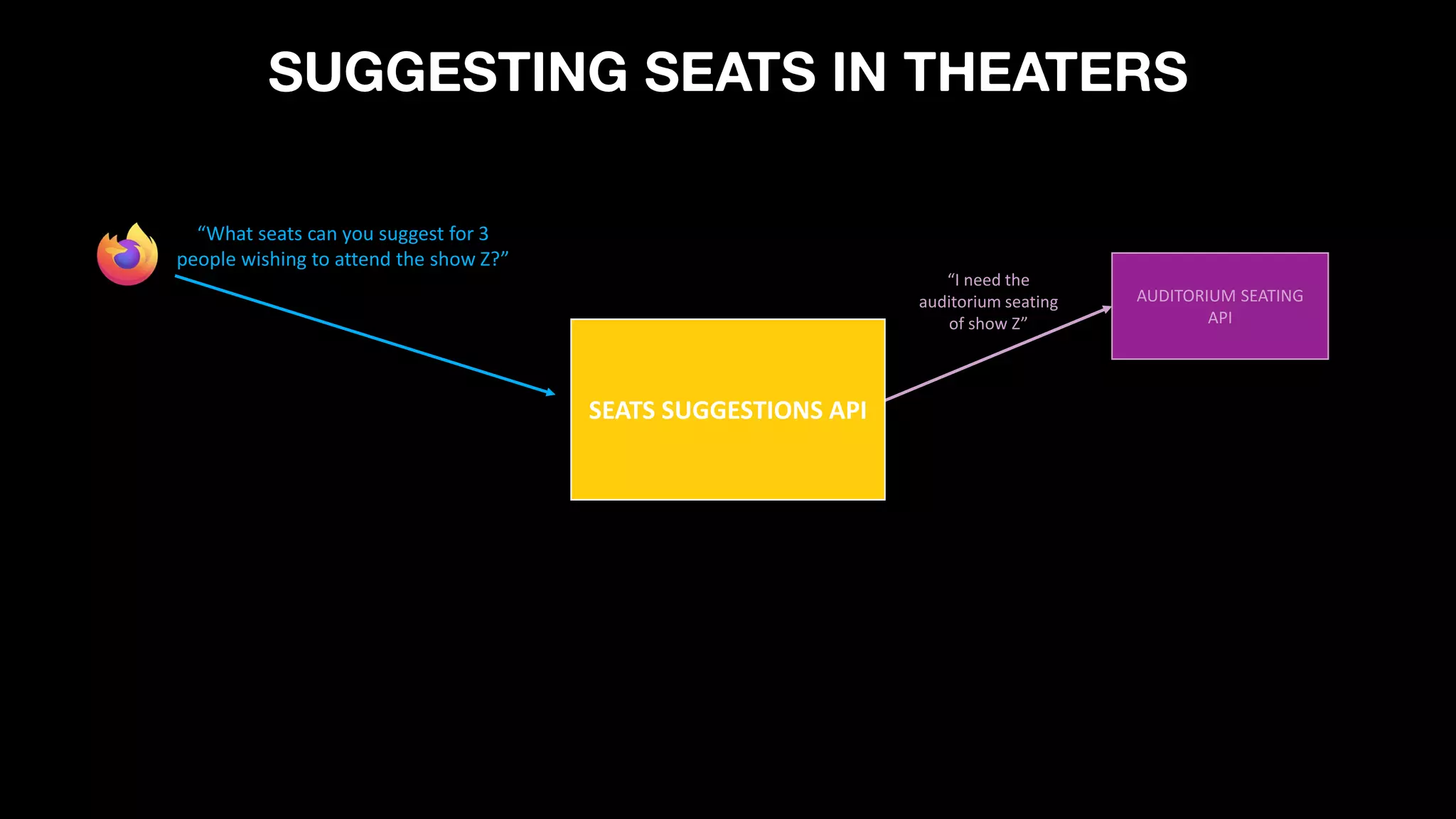 AUDITORIUM SEATING
API
“I need the
auditorium seating
of show Z”
SEATS SUGGESTIONS API
SUGGESTING SEATS IN THEATERS
“What seats can you suggest for 3
people wishing to attend the show Z?”
 