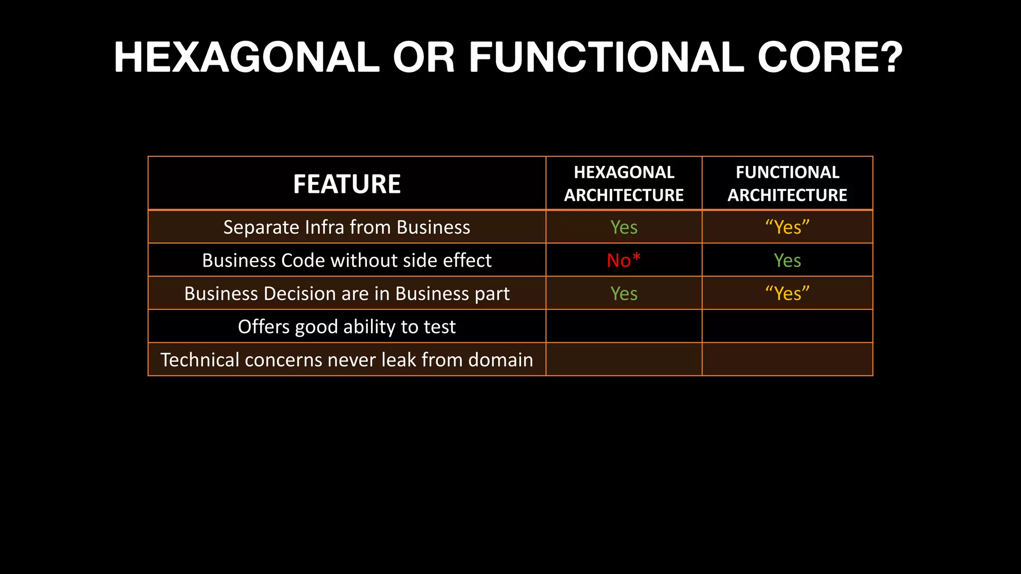 FEATURE
HEXAGONAL
ARCHITECTURE
FUNCTIONAL
ARCHITECTURE
Separate Infra from Business Yes “Yes”
Business Code without side effect No* Yes
Business Decision are in Business part Yes “Yes”
Offers good ability to test
Technical concerns never leak from domain
HEXAGONAL OR FUNCTIONAL CORE?
 