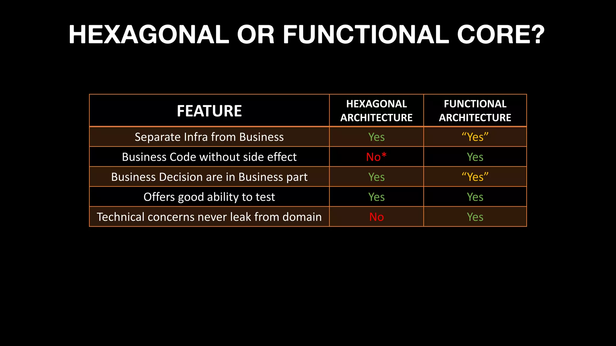 FEATURE
HEXAGONAL
ARCHITECTURE
FUNCTIONAL
ARCHITECTURE
Separate Infra from Business Yes “Yes”
Business Code without side effect No* Yes
Business Decision are in Business part Yes “Yes”
Offers good ability to test Yes Yes
Technical concerns never leak from domain No Yes
HEXAGONAL OR FUNCTIONAL CORE?
 