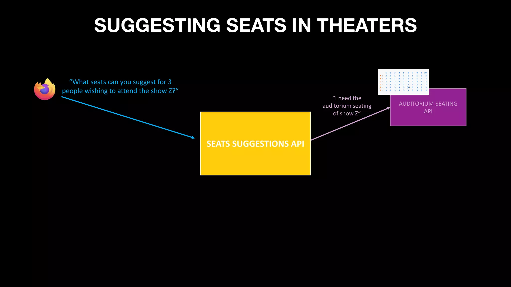 AUDITORIUM SEATING
API
“I need the
auditorium seating
of show Z”
SEATS SUGGESTIONS API
SUGGESTING SEATS IN THEATERS
“What seats can you suggest for 3
people wishing to attend the show Z?”
 