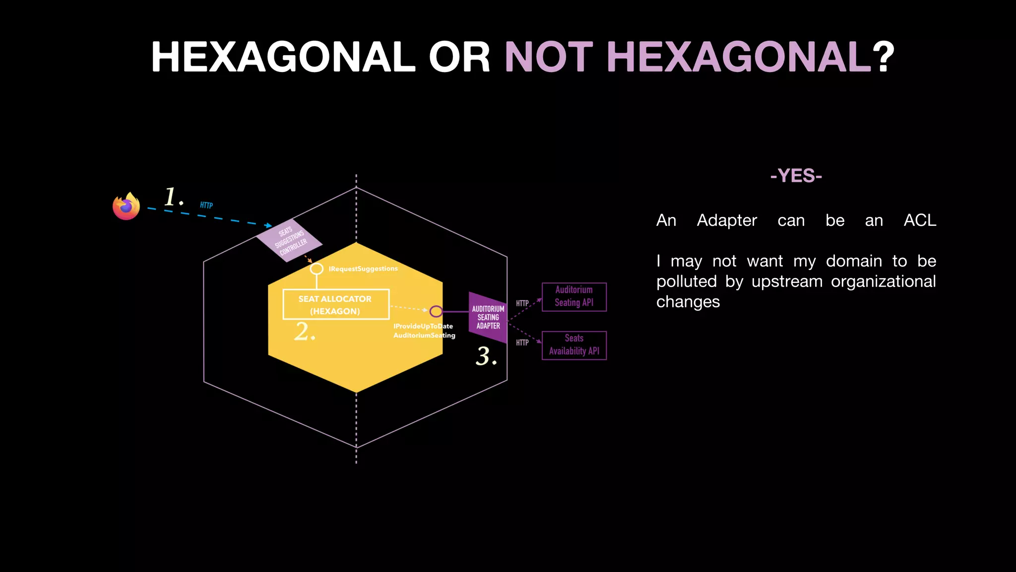 HEXAGONAL OR NOT HEXAGONAL?
-YES-
An Adapter can be an ACL
I may not want my domain to be
polluted by upstream organizational
changes
 