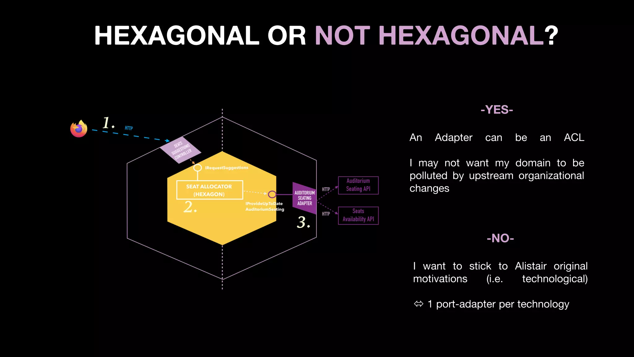 HEXAGONAL OR NOT HEXAGONAL?
-YES-
An Adapter can be an ACL
I may not want my domain to be
polluted by upstream organizational
changes
-NO-
I want to stick to Alistair original
motivations (i.e. technological)
 1 port-adapter per technology
 
