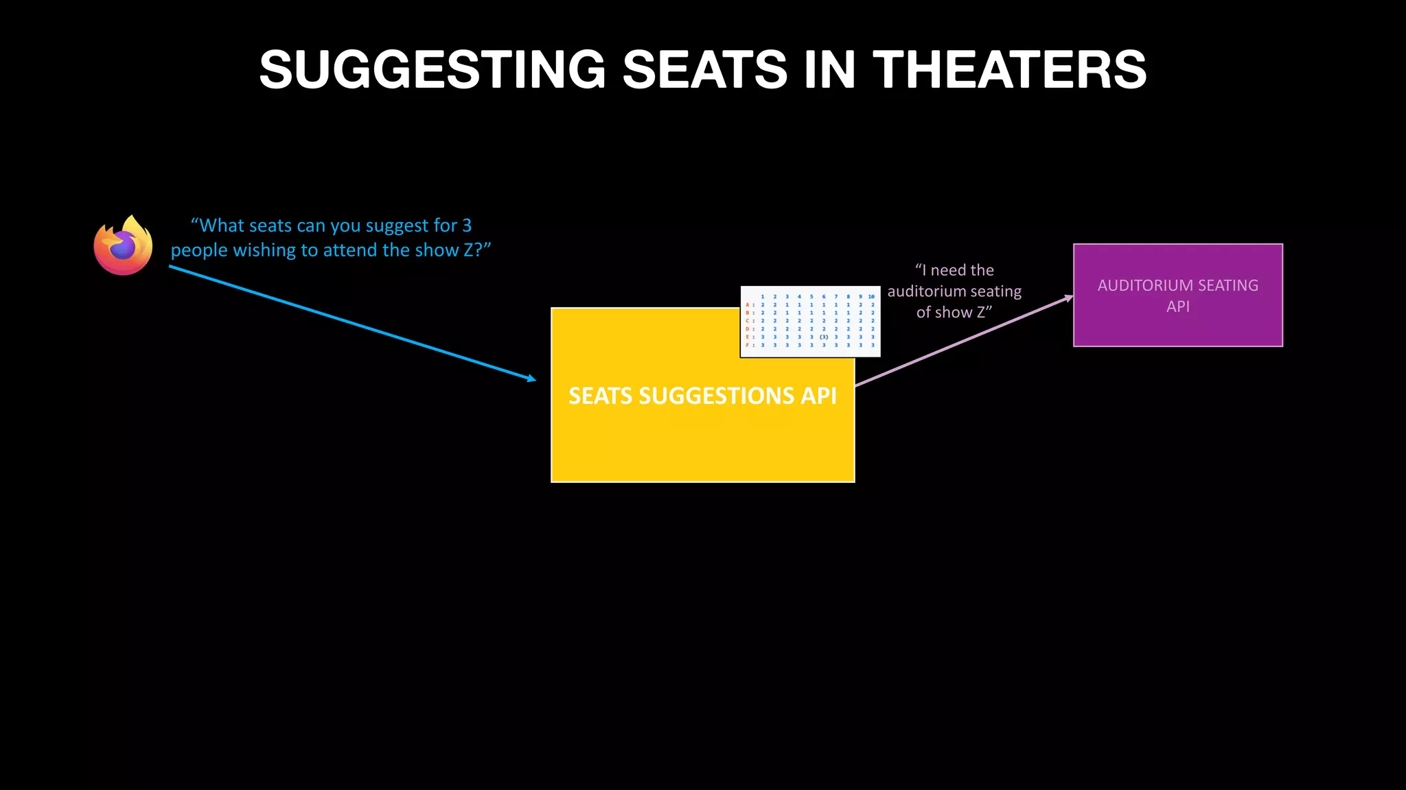 AUDITORIUM SEATING
API
“I need the
auditorium seating
of show Z”
SEATS SUGGESTIONS API
SUGGESTING SEATS IN THEATERS
“What seats can you suggest for 3
people wishing to attend the show Z?”
 