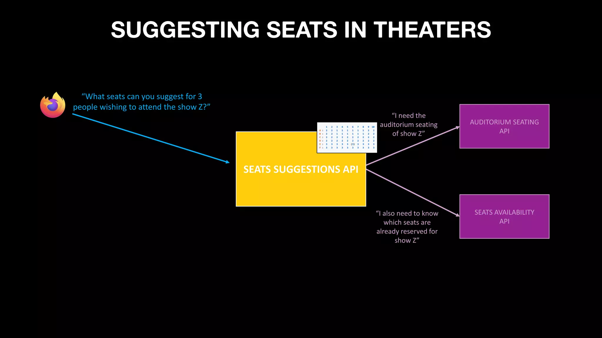 AUDITORIUM SEATING
API
SEATS AVAILABILITY
API
“I need the
auditorium seating
of show Z”
SEATS SUGGESTIONS API
“I also need to know
which seats are
already reserved for
show Z”
SUGGESTING SEATS IN THEATERS
“What seats can you suggest for 3
people wishing to attend the show Z?”
 