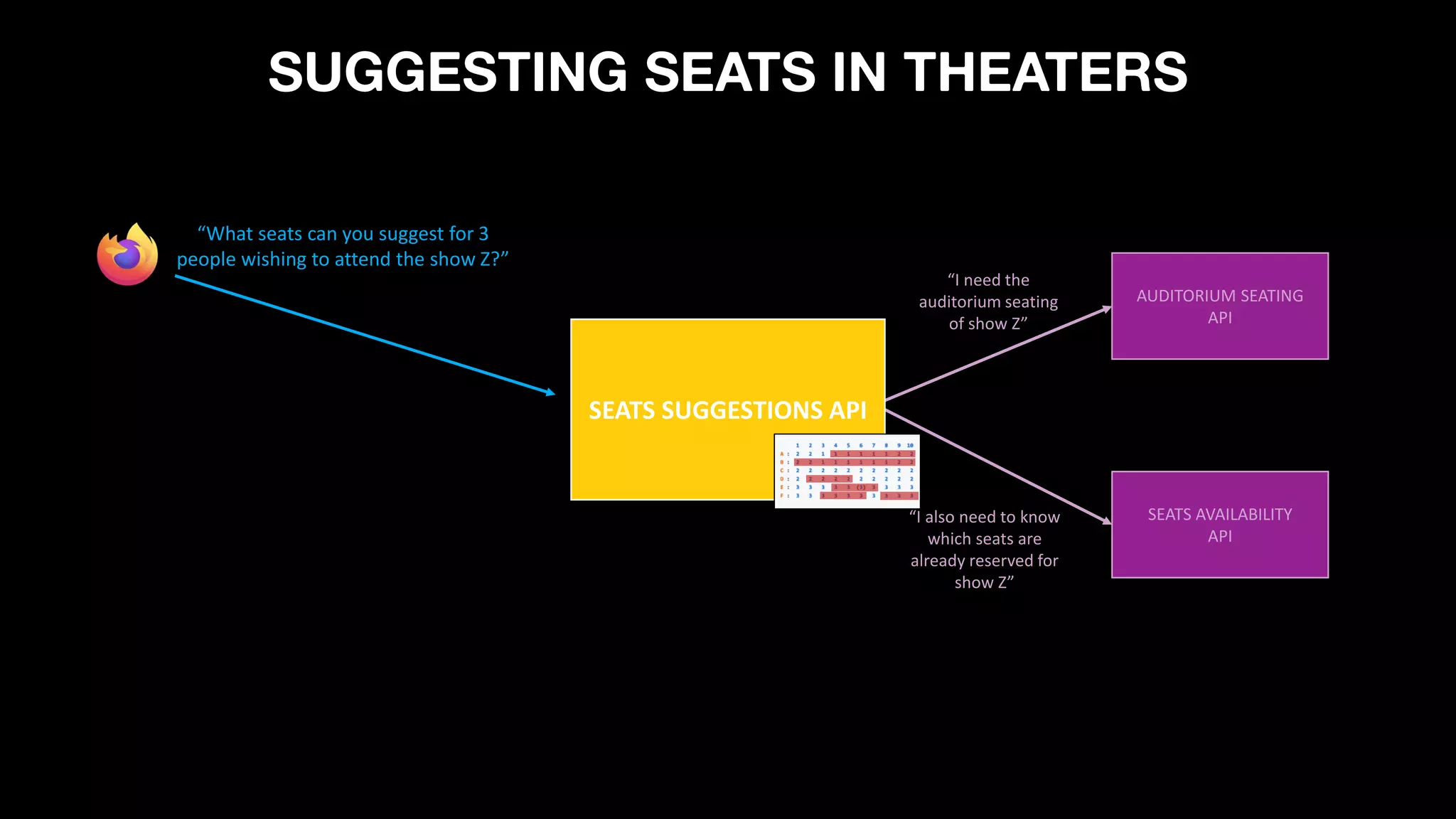AUDITORIUM SEATING
API
SEATS AVAILABILITY
API
“I need the
auditorium seating
of show Z”
SEATS SUGGESTIONS API
“I also need to know
which seats are
already reserved for
show Z”
SUGGESTING SEATS IN THEATERS
“What seats can you suggest for 3
people wishing to attend the show Z?”
 