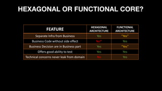 Beyond Hexagonal architecture | PDF