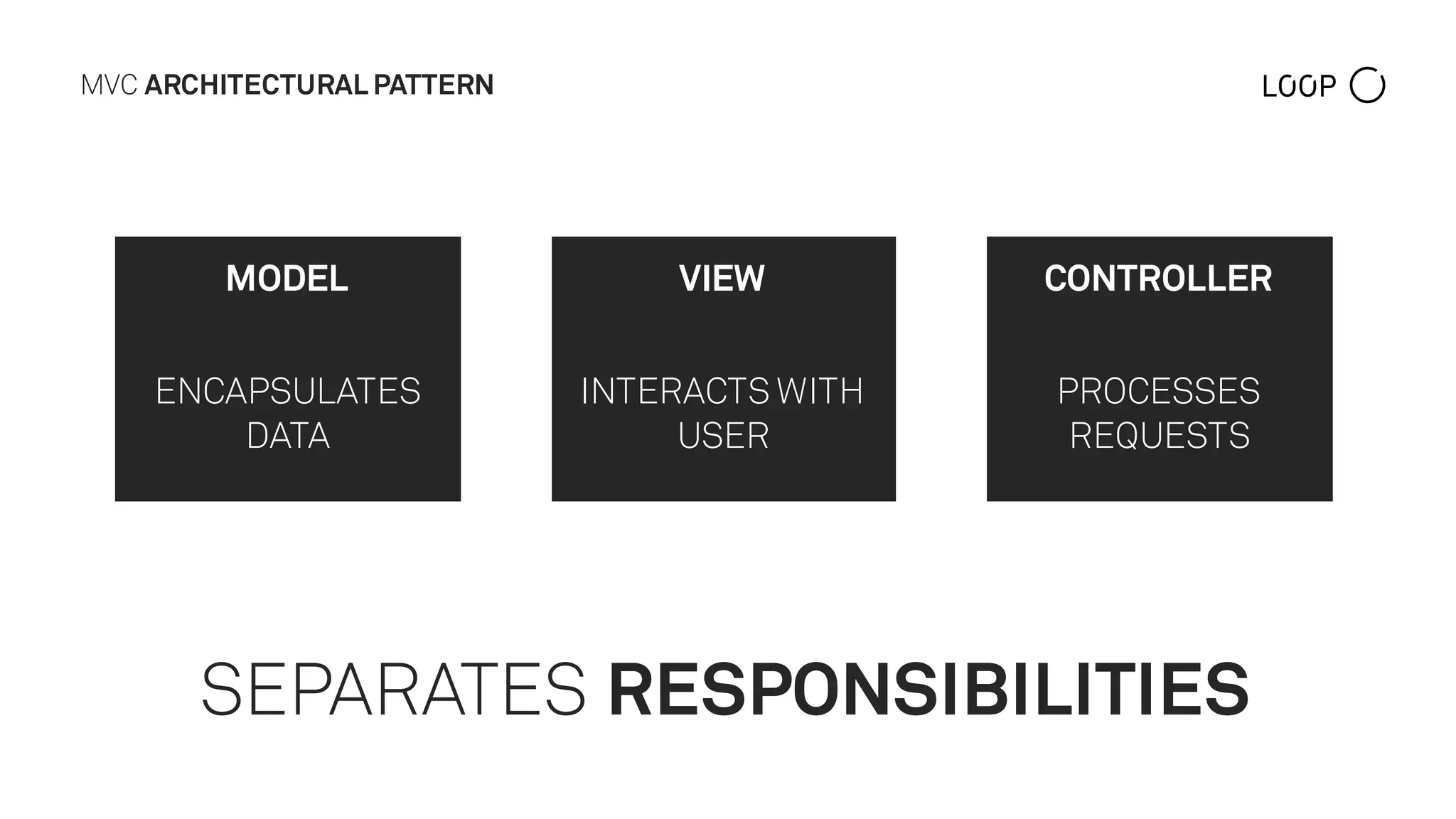 MVC ARCHITECTURAL PATTERN
MODEL
ENCAPSULATES
DATA
VIEW
INTERACTS WITH
USER
CONTROLLER
PROCESSES
REQUESTS
SEPARATES RESPONSIBILITIES
 