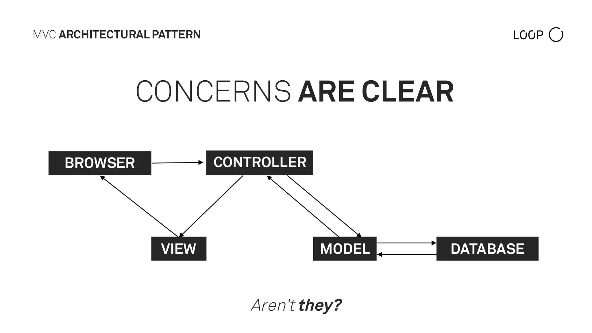 MVC ARCHITECTURAL PATTERN
BROWSER CONTROLLER
VIEW MODEL DATABASE
CONCERNS ARE CLEAR
Aren’t they?
 