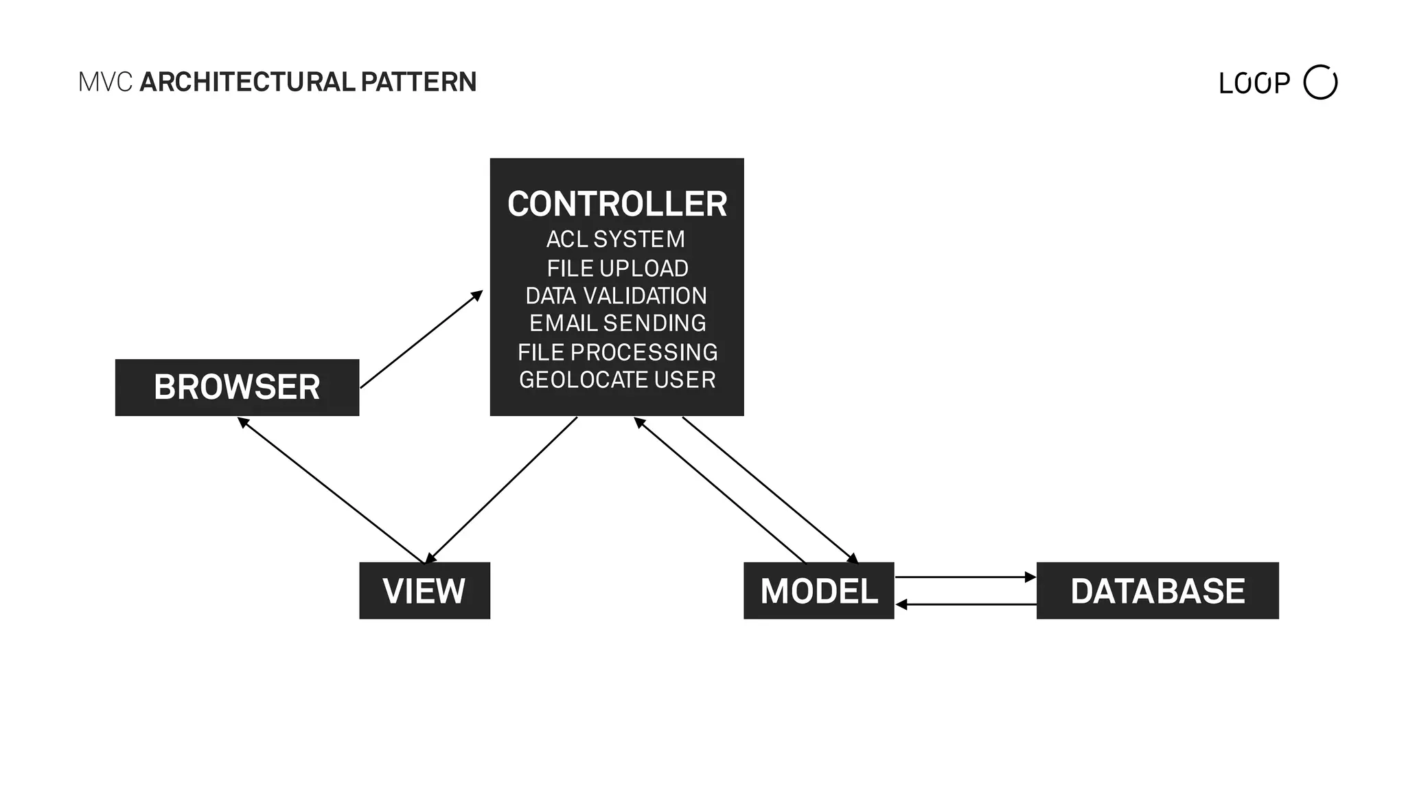 MVC ARCHITECTURAL PATTERN
BROWSER
CONTROLLER
ACL SYSTEM
FILE UPLOAD
DATA VALIDATION
EMAIL SENDING
FILE PROCESSING
GEOLOCATE USER
VIEW MODEL DATABASE
 