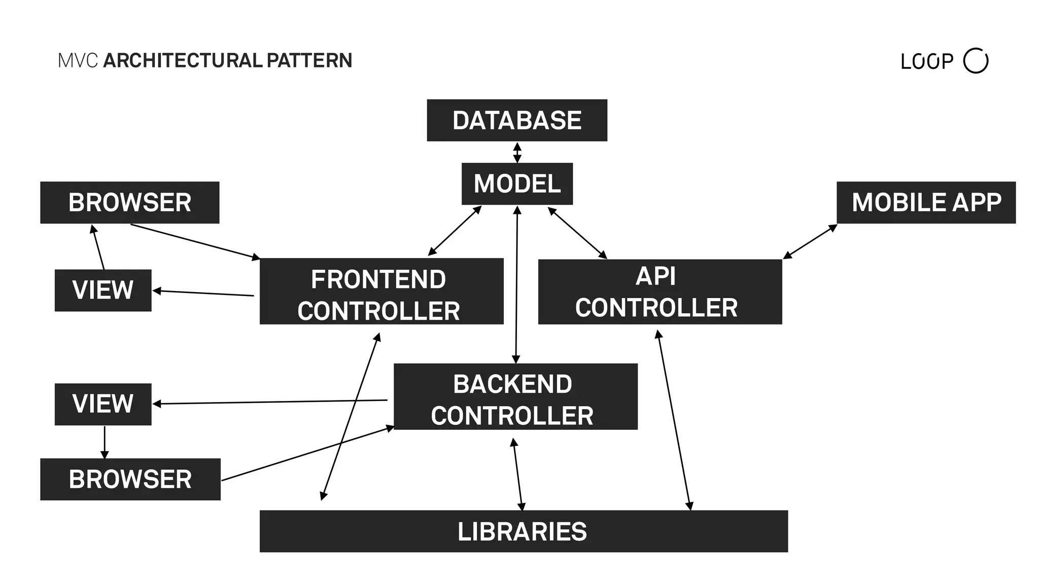 MVC ARCHITECTURAL PATTERN
BROWSER
VIEW
MODEL
DATABASE
API
CONTROLLER
MOBILE APP
FRONTEND
CONTROLLER
LIBRARIES
BACKEND
CONTROLLER
BROWSER
VIEW
 