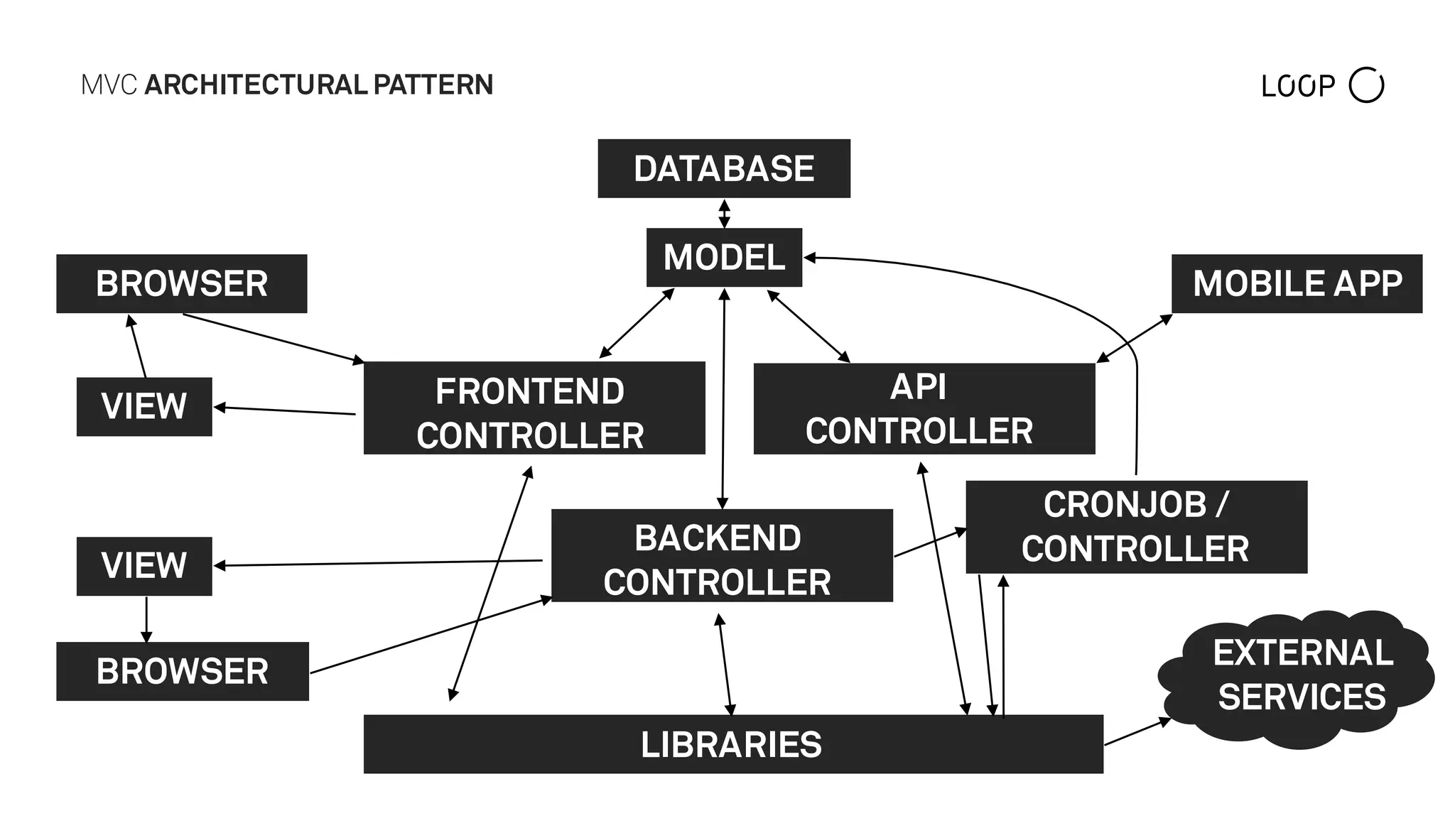 MVC ARCHITECTURAL PATTERN
BROWSER
VIEW
MODEL
DATABASE
API
CONTROLLER
MOBILE APP
FRONTEND
CONTROLLER
LIBRARIES
BACKEND
CONTROLLER
BROWSER
VIEW
CRONJOB /
CONTROLLER
EXTERNAL
SERVICES
 
