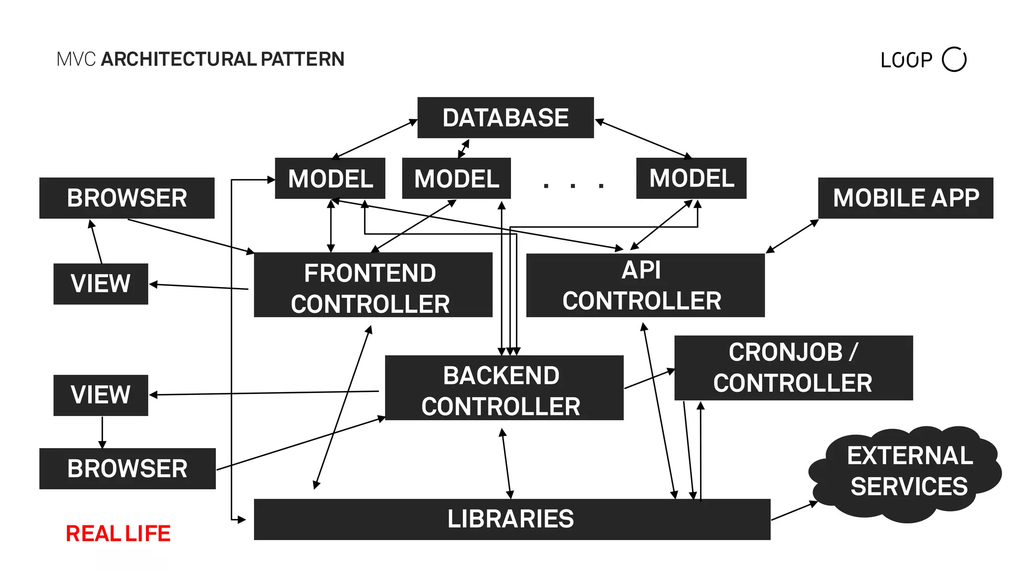 MVC ARCHITECTURAL PATTERN
BROWSER
VIEW
DATABASE
API
CONTROLLER
MOBILE APP
FRONTEND
CONTROLLER
LIBRARIES
BACKEND
CONTROLLER
BROWSER
VIEW
CRONJOB /
CONTROLLER
EXTERNAL
SERVICES
MODEL MODEL MODEL. . .
REALLIFE
 