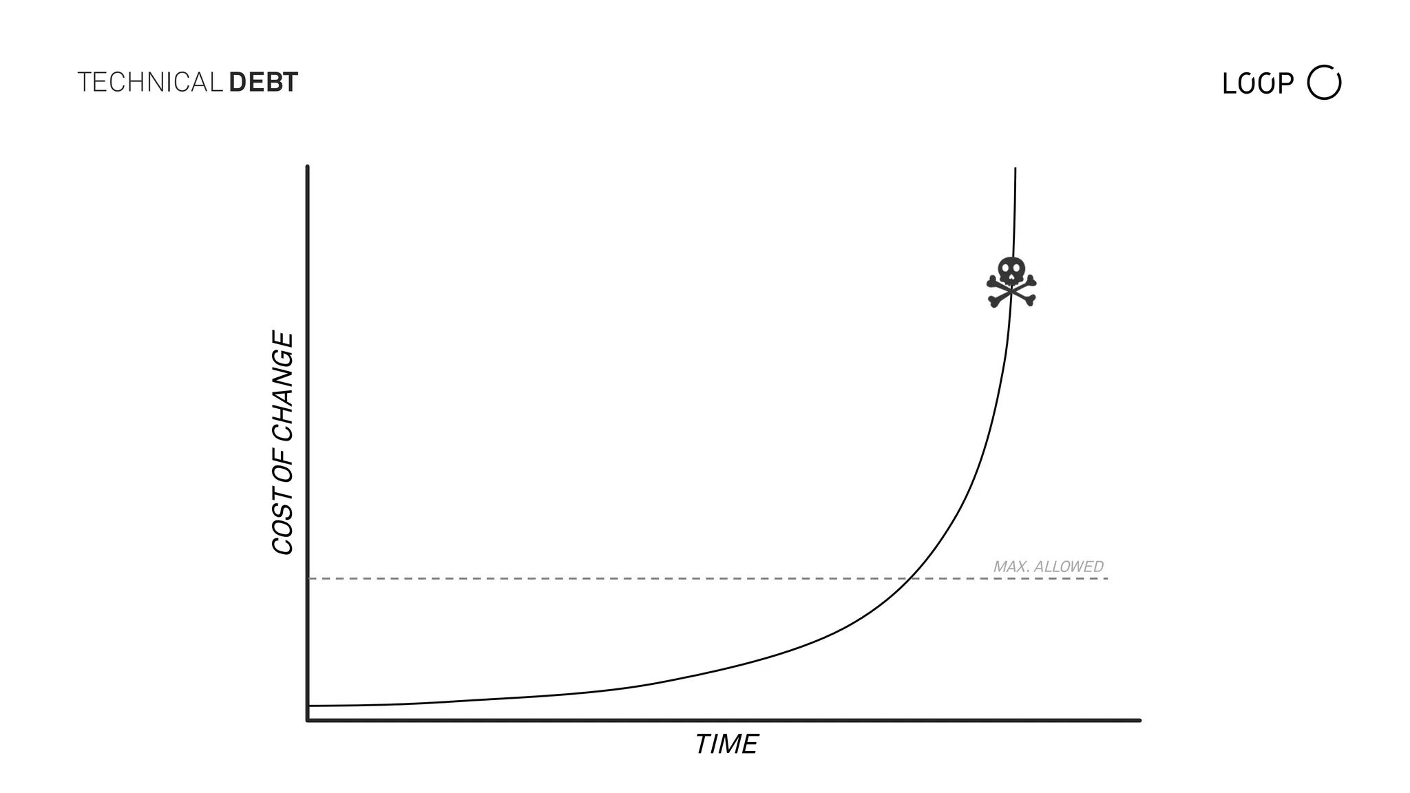 TECHNICAL DEBT
TIME
COSTOFCHANGE
MAX. ALLOWED
 