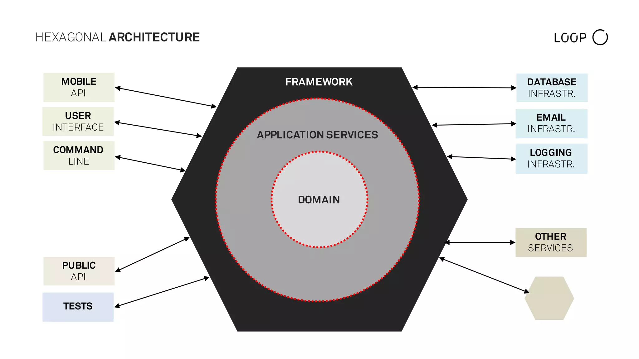HEXAGONAL ARCHITECTURE
DATABASE
INFRASTR.
LOGGING
INFRASTR.
EMAIL
INFRASTR.
OTHER
SERVICES
MOBILE
API
USER
INTERFACE
COMMAND
LINE
TESTS
PUBLIC
API
DOMAIN
APPLICATION SERVICES
FRAMEWORK
 