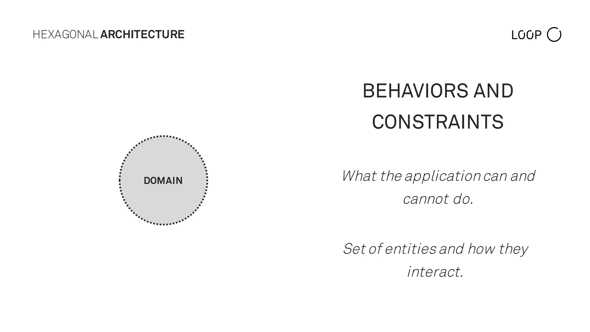 HEXAGONAL ARCHITECTURE
DOMAIN
BEHAVIORS AND
CONSTRAINTS
What the applicationcan and
cannot do.
Set of entities and how they
interact.
 