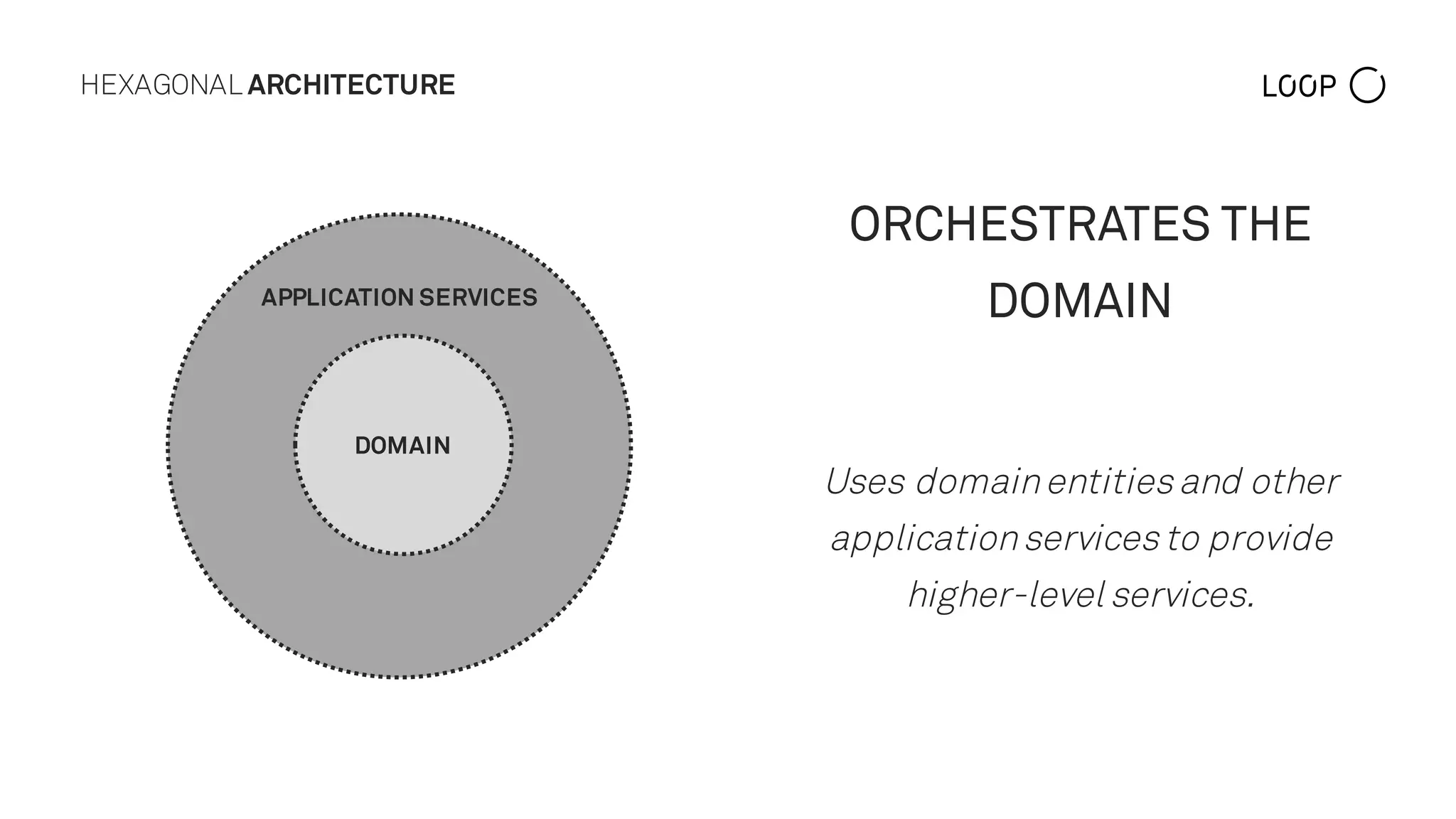 HEXAGONAL ARCHITECTURE
DOMAIN
APPLICATION SERVICES
ORCHESTRATES THE
DOMAIN
Uses domainentitiesand other
applicationservicesto provide
higher-level services.
 
