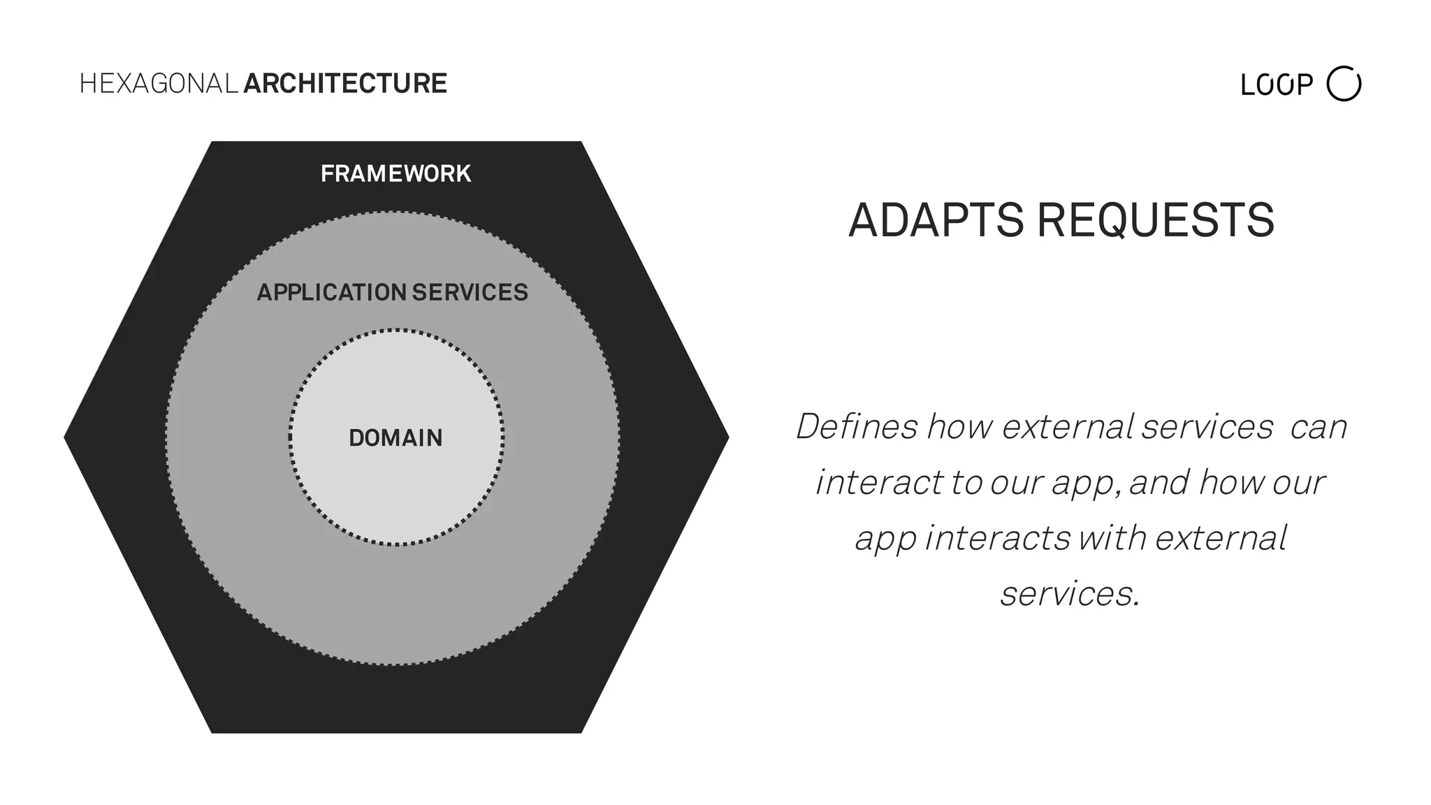 HEXAGONAL ARCHITECTURE
ADAPTS REQUESTS
Defines how external services can
interact to our app,and how our
app interactswith external
services.
DOMAIN
APPLICATION SERVICES
FRAMEWORK
 