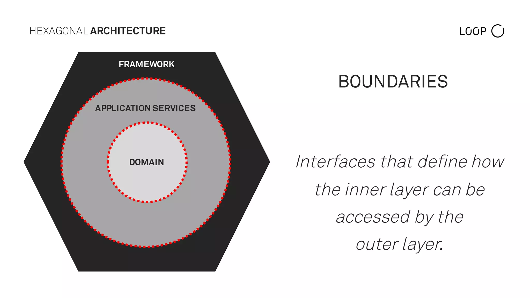 HEXAGONAL ARCHITECTURE
BOUNDARIES
Interfaces that define how
the inner layer can be
accessed by the
outer layer.
DOMAIN
APPLICATION SERVICES
FRAMEWORK
 