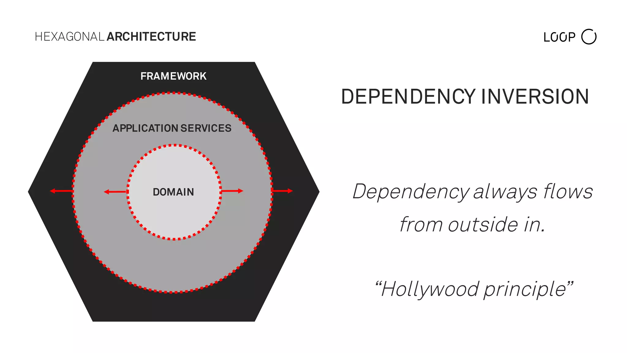 HEXAGONAL ARCHITECTURE
DEPENDENCY INVERSION
Dependency always flows
from outside in.
“Hollywood principle”
DOMAIN
APPLICATION SERVICES
FRAMEWORK
 