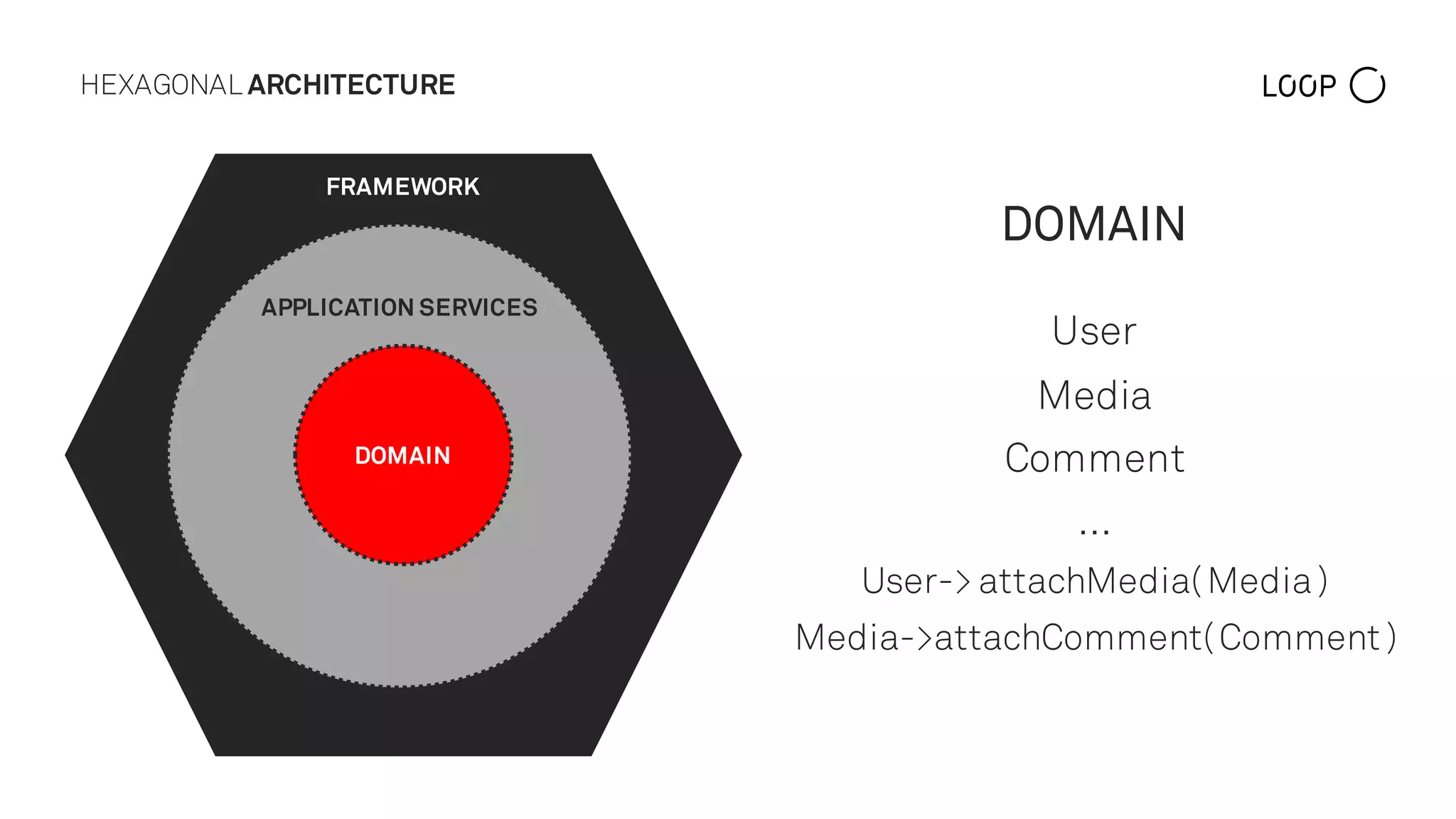 HEXAGONAL ARCHITECTURE
DOMAIN
User
Media
Comment
…
User-> attachMedia( Media )
Media->attachComment( Comment )
DOMAIN
APPLICATION SERVICES
FRAMEWORK
 
