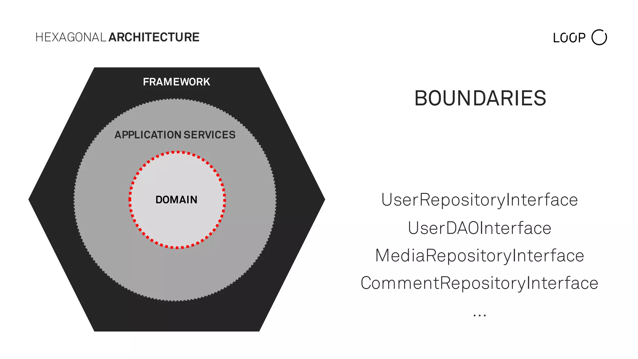HEXAGONAL ARCHITECTURE
BOUNDARIES
UserRepositoryInterface
UserDAOInterface
MediaRepositoryInterface
CommentRepositoryInterface
…
DOMAIN
APPLICATION SERVICES
FRAMEWORK
 