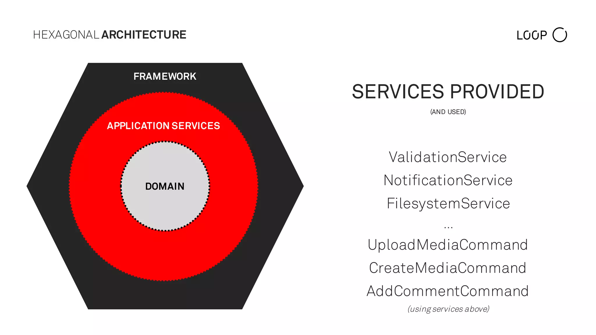 HEXAGONAL ARCHITECTURE
SERVICES PROVIDED
(AND USED)
ValidationService
NotificationService
FilesystemService
…
UploadMediaCommand
CreateMediaCommand
AddCommentCommand
(using services above)
DOMAIN
APPLICATION SERVICES
FRAMEWORK
 