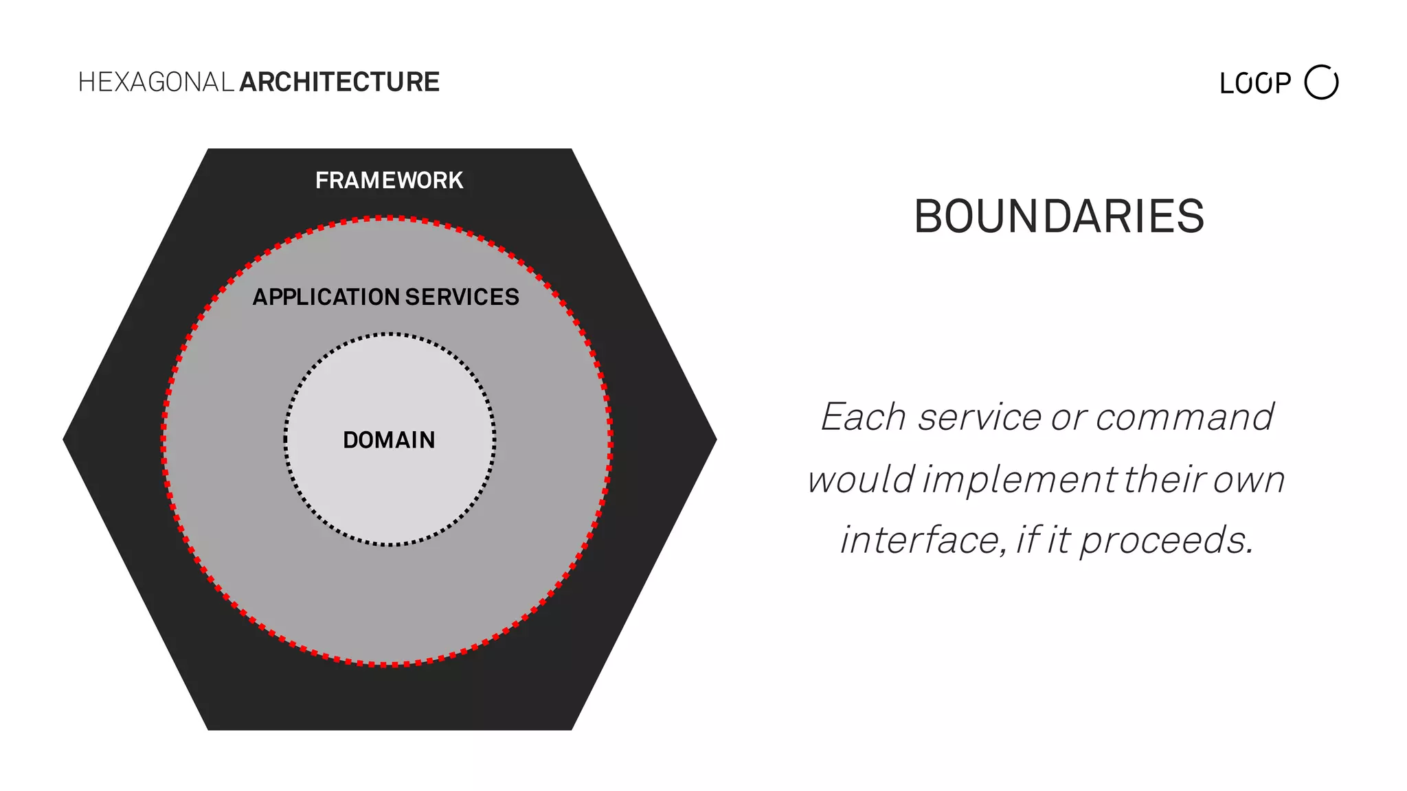 HEXAGONAL ARCHITECTURE
BOUNDARIES
Each service or command
would implementtheir own
interface,if it proceeds.
DOMAIN
APPLICATION SERVICES
FRAMEWORK
 