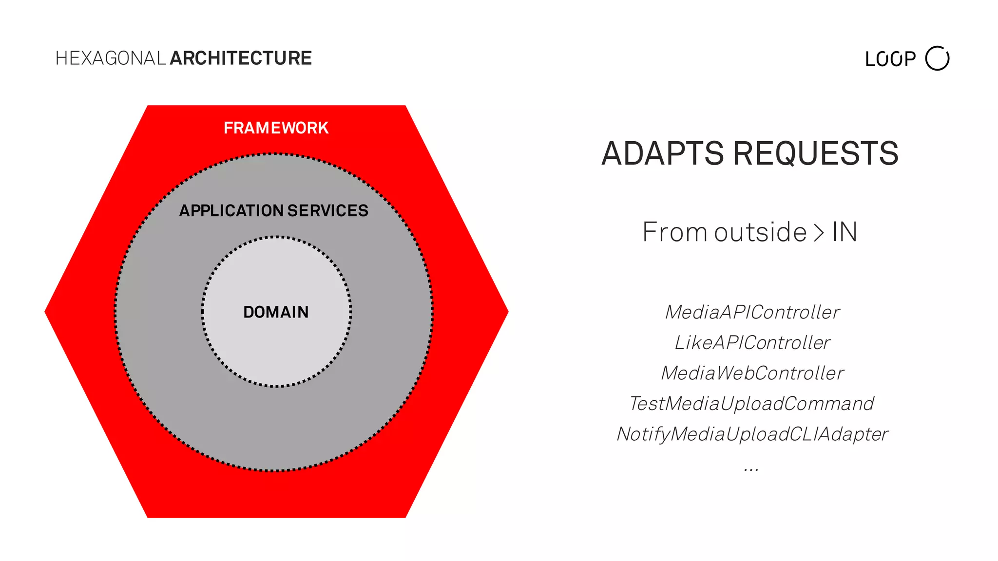 HEXAGONAL ARCHITECTURE
ADAPTS REQUESTS
From outside > IN
MediaAPIController
LikeAPIController
MediaWebController
TestMediaUploadCommand
NotifyMediaUploadCLIAdapter
…
DOMAIN
APPLICATION SERVICES
FRAMEWORK
 