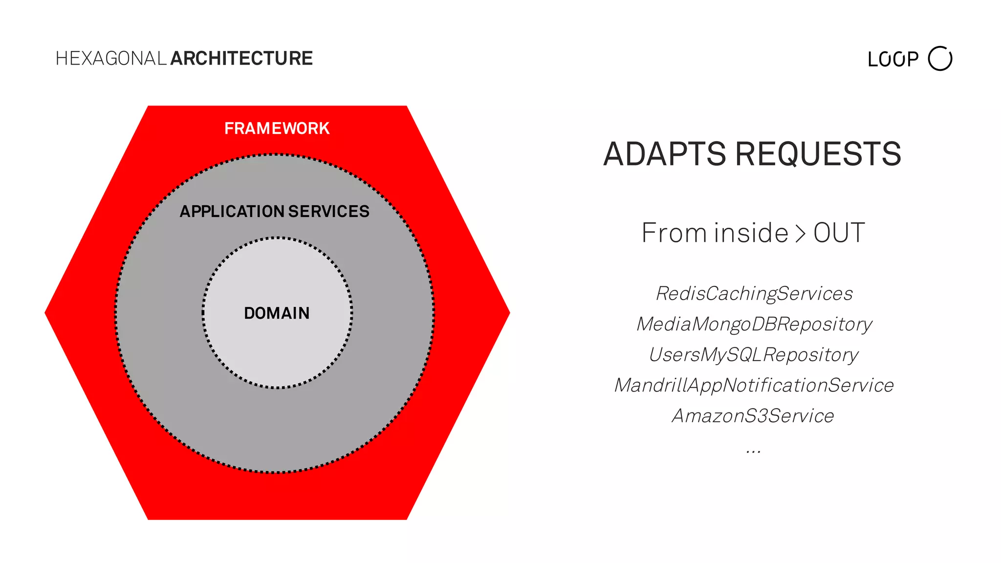 HEXAGONAL ARCHITECTURE
ADAPTS REQUESTS
From inside > OUT
RedisCachingServices
MediaMongoDBRepository
UsersMySQLRepository
MandrillAppNotificationService
AmazonS3Service
…
DOMAIN
APPLICATION SERVICES
FRAMEWORK
 