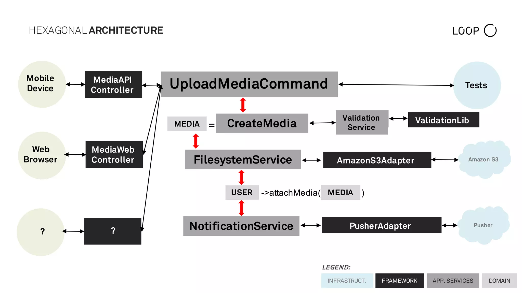 HEXAGONAL ARCHITECTURE
UploadMediaCommand
USER MEDIA-­>attachMedia(                                  )
Validation
Service
NotificationService
FilesystemService
ValidationLib
AmazonS3Adapter Amazon S3
DOMAINAPP. SERVICESFRAMEWORK
LEGEND:
INFRASTRUCT.
PusherAdapter Pusher
MediaWeb
Controller
MediaAPI
Controller
Mobile
Device Tests
Web
Browser
??
CreateMediaMEDIA =
 