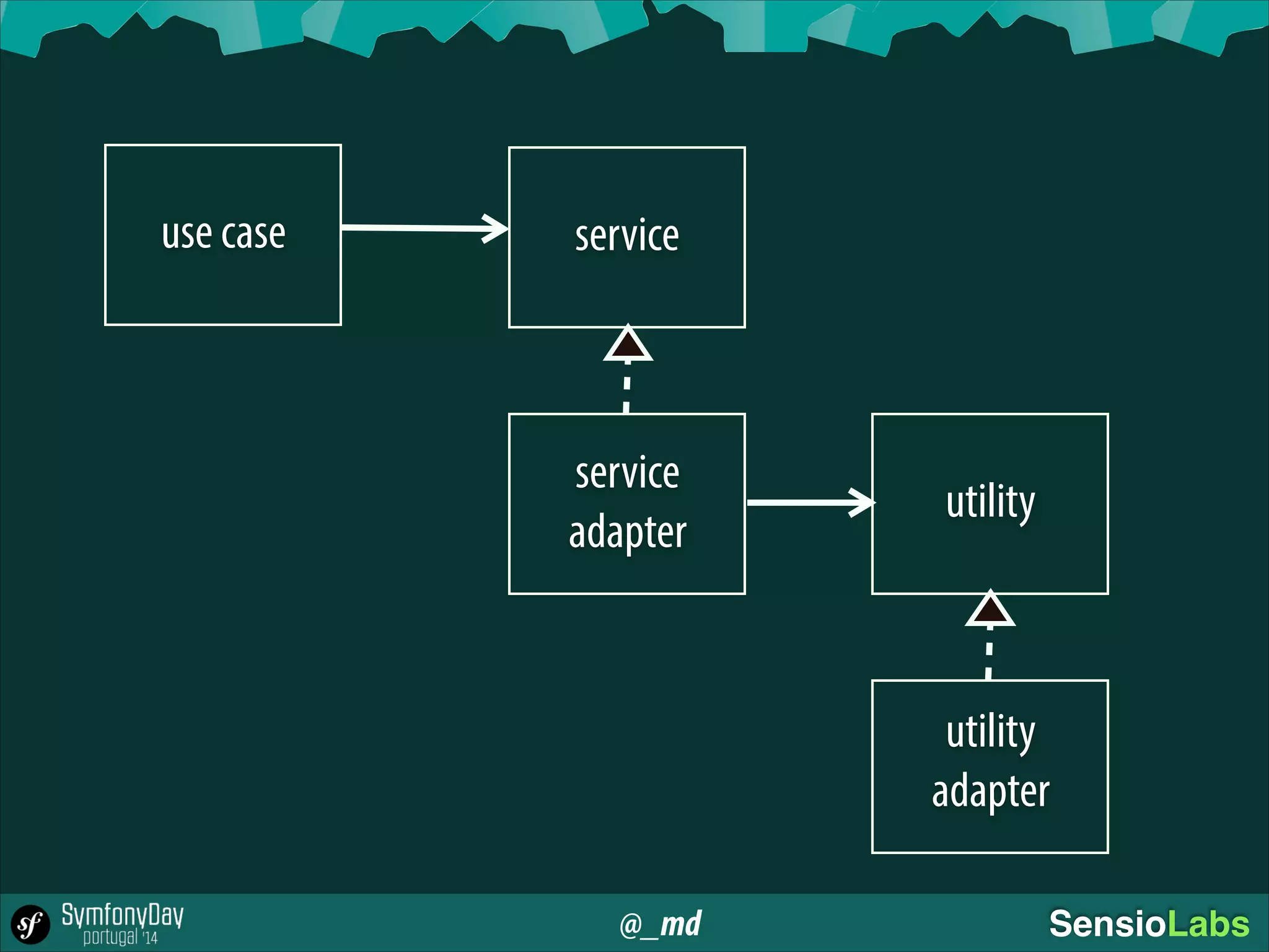 @_md SensioLabs
use case
service
adapter
utility
adapter
service
utility
 