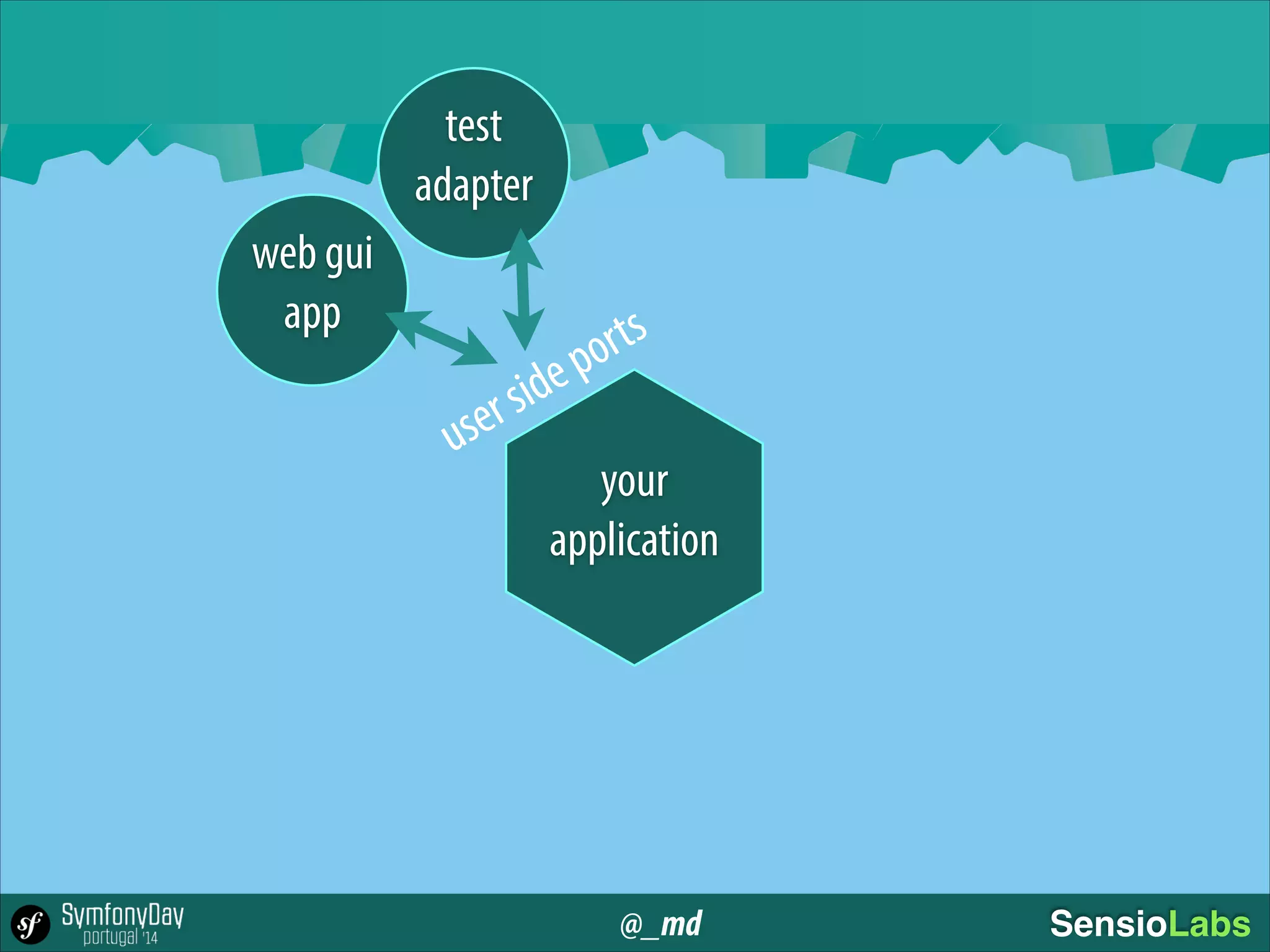 @_md SensioLabs
web gui
app
your
application
usersideports
test
adapter
 