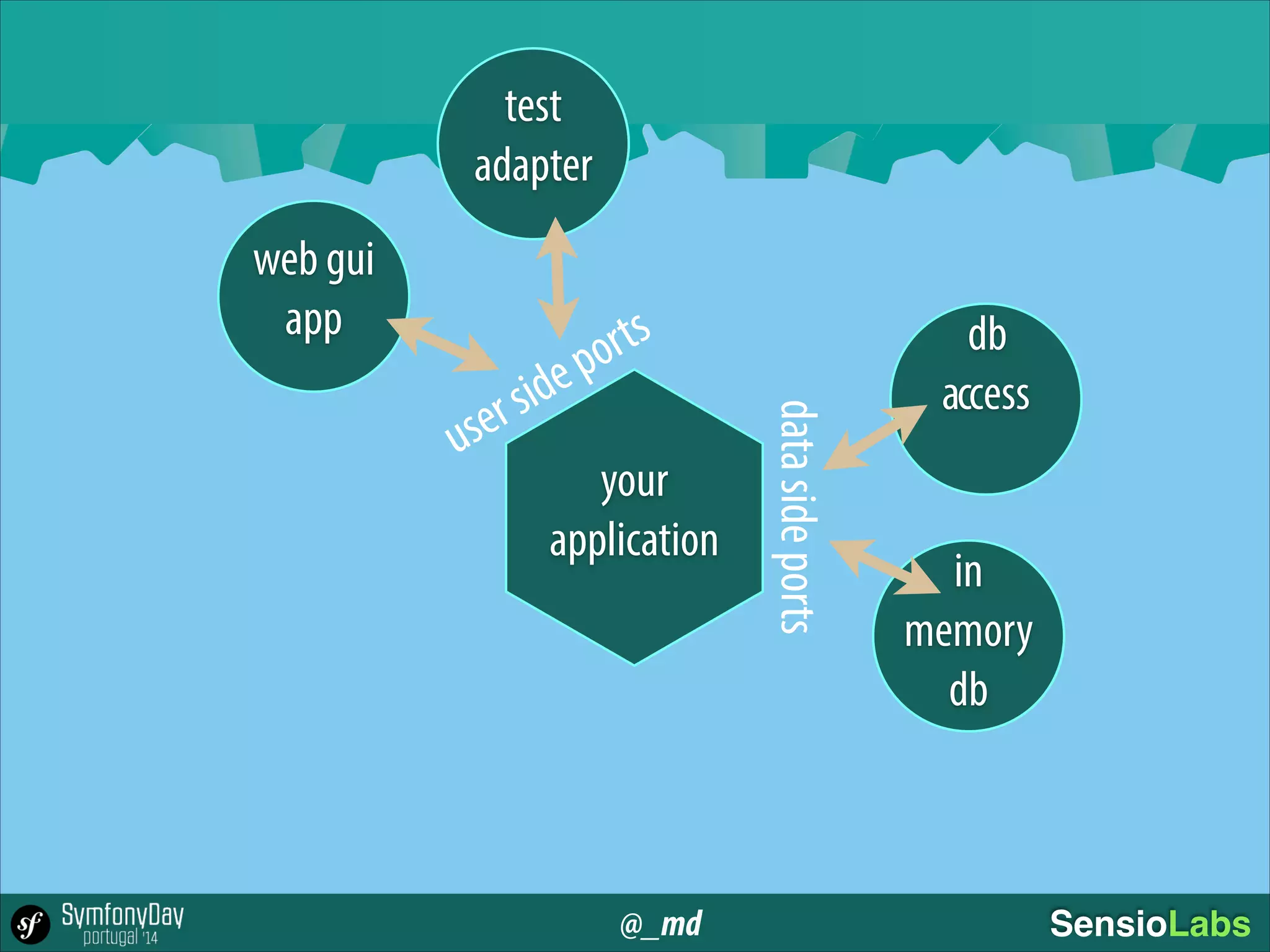 @_md SensioLabs
web gui
app
your
application
usersideports
test
adapter
datasideports
db
access
in
memory
db
 