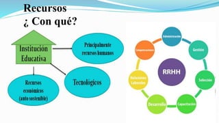 Recursos
¿ Con qué?
 