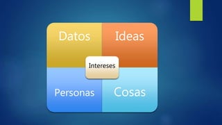 Datos Ideas
Personas Cosas
Intereses
 