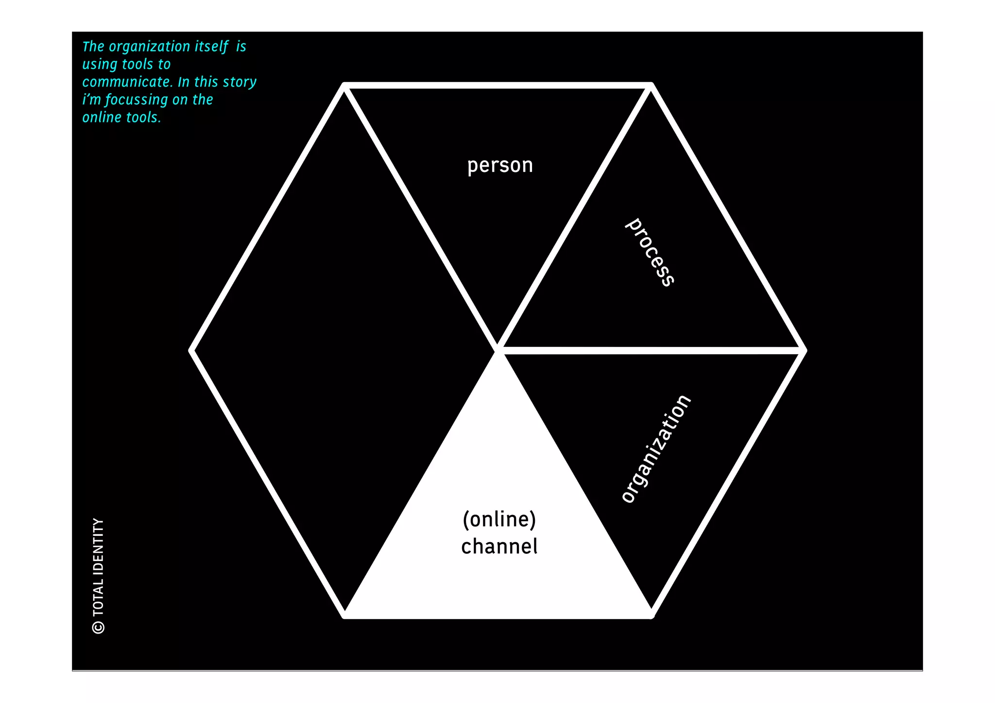 The organization itself is
                                        Kennis
using tools to
communicate. In this story
i’m focussing on the
online tools.


                             person




                                          pro
                                             ces
                                                s
                                                n
                                               tio
                                           iza
                                          an
                                         org
                             (online)
© TOTAL IDENTITY




                             channel
 