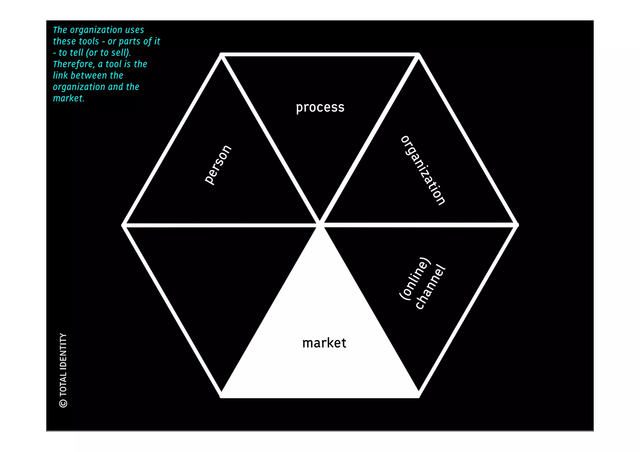 The organization uses
                                                Kennis
these tools - or parts of it
- to tell (or to sell).
Therefore, a tool is the
link between the
organization and the
market.
                                      process




                                                 org
                                son




                                                   an
                               per




                                                    iza
                                                       tio
                                                        n
                                                 cha line)
                                                       el
                                                    nn
                                                  (on
 © TOTAL IDENTITY




                                      market
 