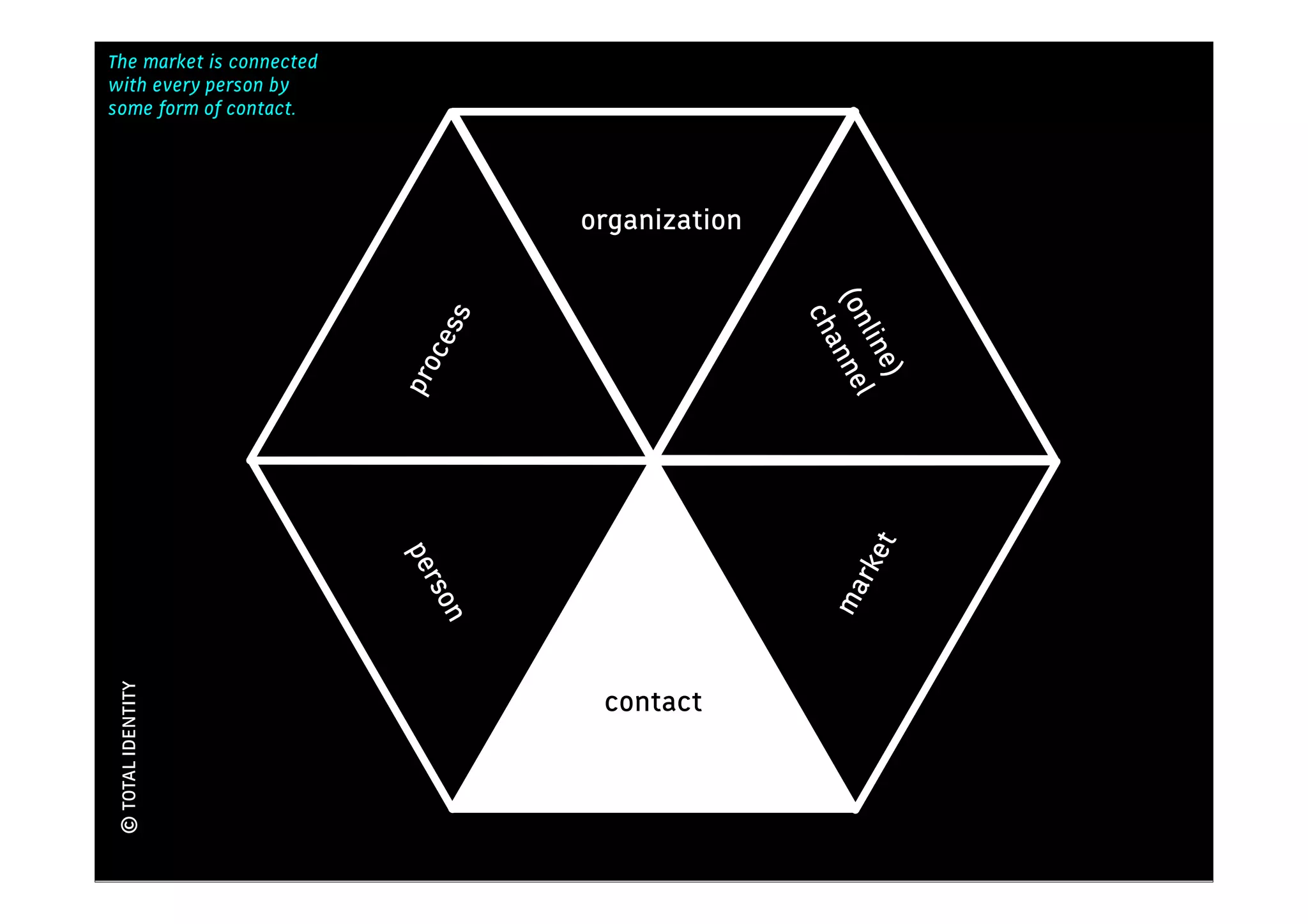 The market is connected
                                                Kennis
with every person by
some form of contact.




                                 organization




                                                 (on nnel
                                                   cha
                            s
                           ces




                                                    lin
                                                        e)
                          pro




                                                     et
                          per




                                                     rk
                                                  ma
                           son
© TOTAL IDENTITY




                                  contact
 