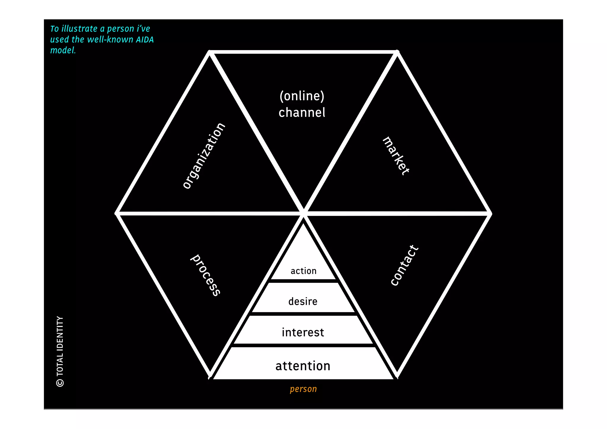 To illustrate a person i’ve
                                                       Kennis
used the well-known AIDA
model.



                                           (online)
                                           channel




                                       n
                                    tio




                                                        ma
                                iza




                                                         rke
                               an




                                                          t
                              org




                                                             t
                                                         tac
                               pro




                                             action




                                                        con
                                  ces
                                     s




                                             desire
© TOTAL IDENTITY




                                            interest

                                           attention
                                             person
 