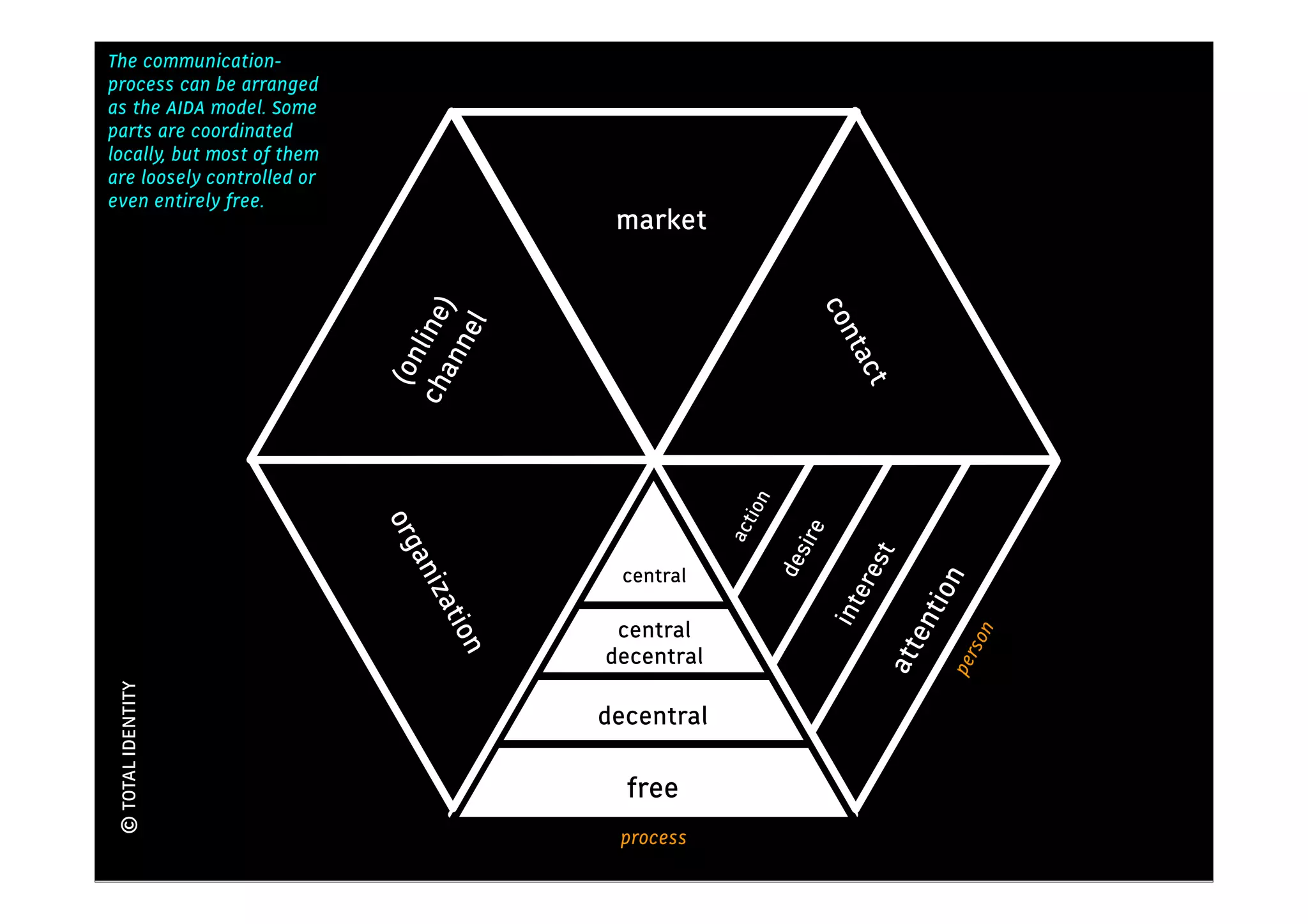 The communication-
                                                          Kennis
process can be arranged
as the AIDA model. Some
parts are coordinated
locally, but most of them
are loosely controlled or
even entirely free.
                                         market




                            cha line)




                                                                 con
                                  el
                               nn




                                                                    tac
                             (on




                                                                    t
                                                     ion
                            org




                                                    act


                                                            ire

                                                                    st
                                                           des
                             an




                                          central




                                                                  ere


                                                                             n
                               iza




                                                                          tio
                                                                 int
                                  tio




                                         central




                                                                          en
                                                                                   son
                                   n




                                        decentral




                                                                       att
                                                                               per
© TOTAL IDENTITY




                                        decentral

                                          free
                                         process
 