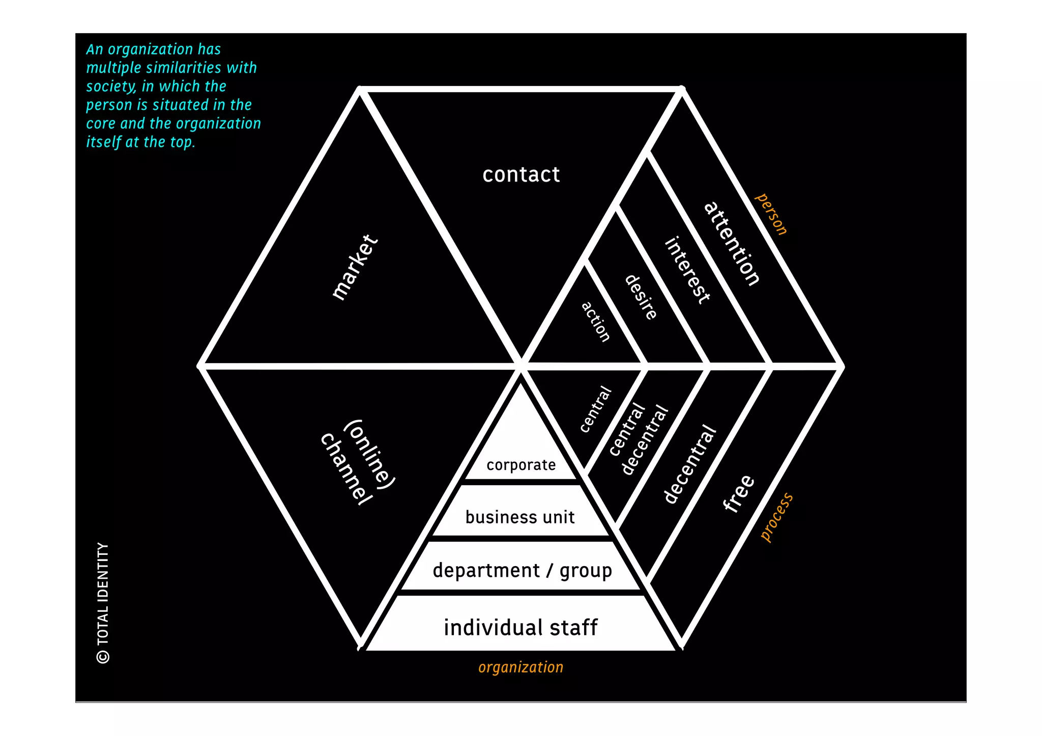An organization has
                                                                  Kennis
multiple similarities with
society, in which the
person is situated in the
core and the organization
itself at the top.
                                              contact




                                                                                         per
                                                                                 att

                                                                                            son
                                                                                    en
                                   t




                                                                           int
                               rke




                                                                                      tio
                                                                            ere
                             ma




                                                                                       n
                                                                     des


                                                                                 st
                                                                      ire
                                                            act
                                                              ion
                                                                             l
                                                               tra

                                                                     en l
                                                                           l
                                                                  dec tra
                                                            cen


                                                                       tra
                             (on nnel




                                                                                 l
                                                                    cen



                                                                             tra
                               cha
                                lin



                                              corporate




                                                                            cen
                                    e)




                                                                                      e
                                                               de

                                                                                  fre

                                                                                               s
                                                                                            ces
                                            business unit




                                                                                         pro
© TOTAL IDENTITY




                                         department / group

                                          individual staff
                                             organization
 