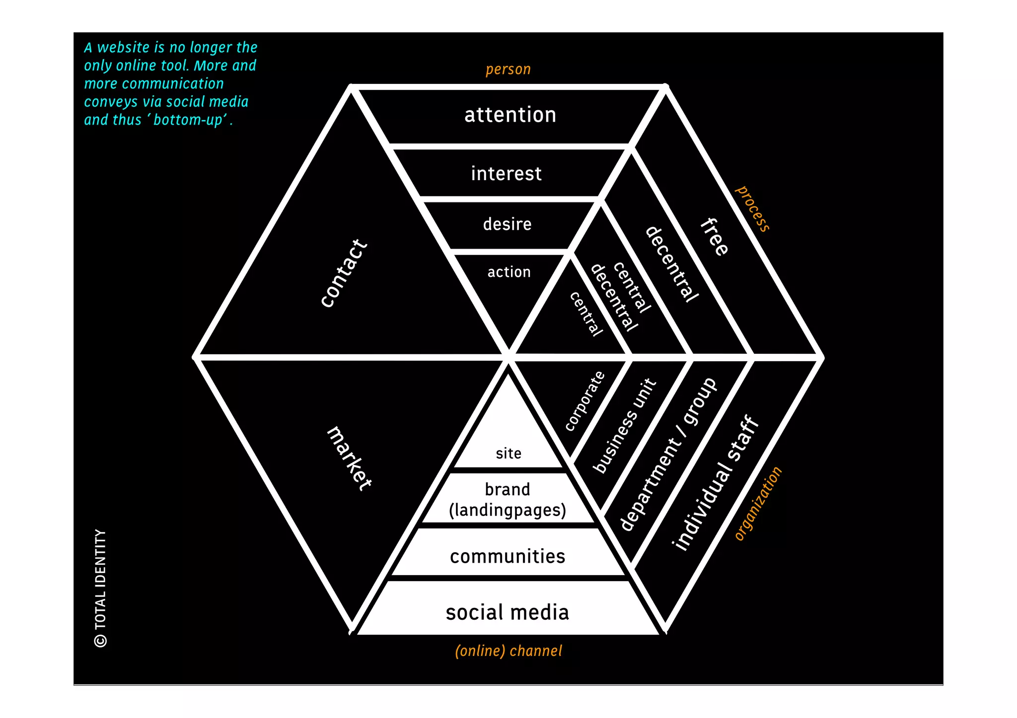 A website is no longer the
                                                               Kennis
only online tool. More and                 person
more communication
conveys via social media
and thus ‘ bottom-up’ .                 attention

                                         interest




                                                                                      pro
                                                                                       ces
                                           desire




                                                                                fre

                                                                                           s
                                                                        dec
                               t




                                                                                  e
                              tac




                                                                          en
                                           action




                                                           cen entra
                                                           dec tral



                                                                            tra
                             con




                                                              tra l
                                                          cen




                                                                              l
                                                                 l
                                                              e
                                                           rat




                                                                               up
                                                                      it
                                                                   un
                                                          po




                                                                            gro
                                                      cor


                                                                  ess




                                                                                     aff
                             ma




                                                                           t/
                                                                sin
                                             site




                                                                                  l st
                                                                        en
                               rke




                                                            bu

                                                                      rtm




                                                                                            ion
                                                                                ua
                                            brand
                                   t




                                                                                         zat
                                                                              ivid
                                                                      a
                                       (landingpages)




                                                                  dep




                                                                                      ani
                                                                                     org
                                                                           ind
© TOTAL IDENTITY




                                       communities

                                       social media
                                       (online) channel
 
