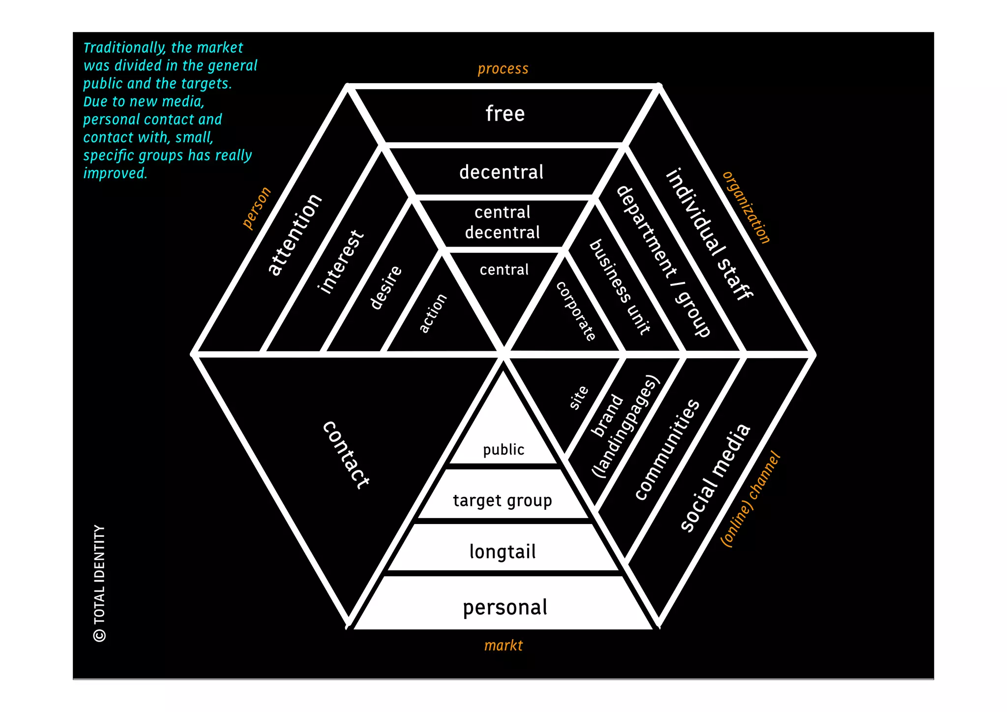 Traditionally, the market
                                                                              Kennis
was divided in the general                                    process
public and the targets.
Due to new media,
personal contact and                                           free
contact with, small,
speciﬁc groups has really
improved.                                                  decentral




                                                                                            ind

                                                                                                       org
                                                                                    dep
                        son




                                                                                                         ani
                               n




                                                                                              ivid
                                                             central



                              tio




                                                                                                            zat
                      per




                                                                                      art
                                                            decentral




                                                                                                             ion
                                                                                                  ua
                            en

                                     st




                                                                                        me
                                                                              bu
                                    ere




                                                                                                     l st
                         att                                  central




                                                                                sin


                                                                                          nt
                                              ire
                                 int




                                                                                                         aff
                                                                                  ess


                                                                                             /
                                                                        cor
                                          des




                                                                                              gro
                                                     ion




                                                                          po


                                                                                    un
                                                    act




                                                                            rat




                                                                                                 up
                                                                                      it
                                                                              e



                                                                                        )
                                                                                       es
                                                                           e
                                                                          sit


                                                                                   pag
                                                                              nd rand



                                                                                               ies
                                                                                ing
                                    con




                                                                                            nit

                                                                                                      dia
                                                                                 b
                                                              public




                                                                                        mu

                                                                                                  me
                                     tac




                                                                                                                 l
                                                                                                                 e
                                                                              (la




                                                                                                             ann
                                                                                      com
                                       t




                                                                                               ial
                                                                                                          ) ch
                                                           target group




                                                                                             soc

                                                                                                         line
© TOTAL IDENTITY




                                                                                                      (on
                                                            longtail

                                                            personal
                                                              markt
 