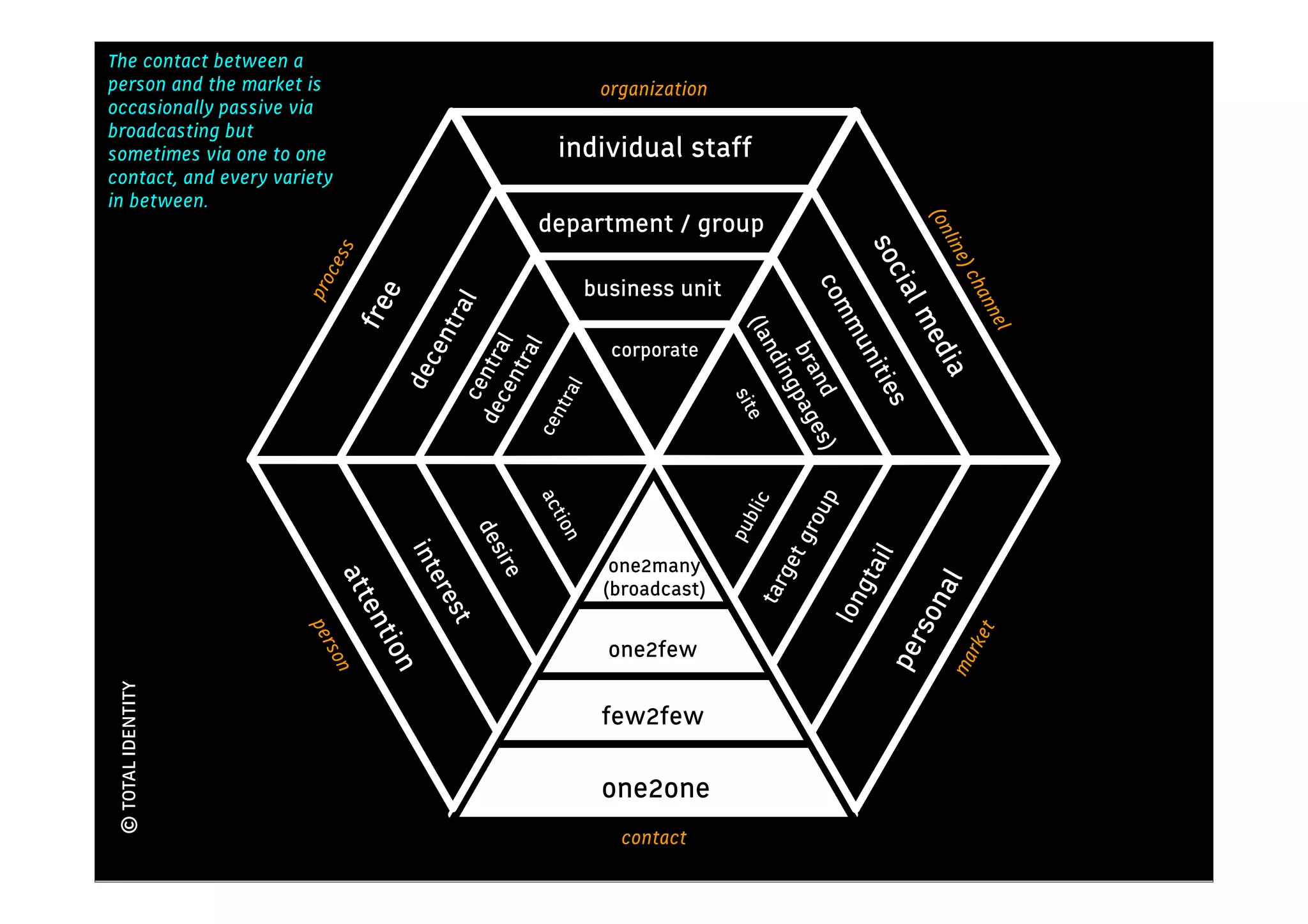 The contact between a
                                                                                    Kennis
person and the market is                                        organization
occasionally passive via
broadcasting but
sometimes via one to one                                    individual staff
contact, and every variety
in between.
                                                      department / group




                                                                                                           (on
                                                                                                              line
                                                                                                   soc
                         s
                        ces




                                                                                                                ) ch
                                                               business unit
                      pro




                                                                                                        ial
                                                                                           com
                               e




                                                                                                                 ann
                                                        l
                             fre

                                                    tra




                                                                                                           me

                                                                                                                     el
                                                                                (la


                                                                                               mu
                                     en
                                                                 corporate




                                            en l
                                                  l




                                                                                    nd
                                         dec tra




                                                                                                           dia
                                              tra




                                                                                    bra gpag

                                                                                                  nit
                                   dec




                                                                                       in
                                           cen




                                                                                         nd es)

                                                                                                      ie
                                                            l
                                                        tra




                                                                               sit




                                                                                                    s
                                                      en




                                                                                e
                                       c              act




                                                                                           p
                                                                                c
                                                                               bli


                                                                                           u
                                                                                       gro
                                                         ion




                                                                               pu
                                             des
                                   int




                                                                                                   il
                                                                                     get
                                                                 one2many
                                               ire




                                                                                                  gta
                             att

                                      e




                                                                                                           al
                                                                (broadcast)




                                                                                 tar
                                       res




                                                                                            lon

                                                                                                        son
                              en

                                         t
                       per




                                                                                                                   t
                               tio




                                                                                                                rke
                                                                 one2few




                                                                                                    per
                        son




                                                                                                              ma
                                   n
© TOTAL IDENTITY




                                                                few2few

                                                                one2one
                                                                  contact
 