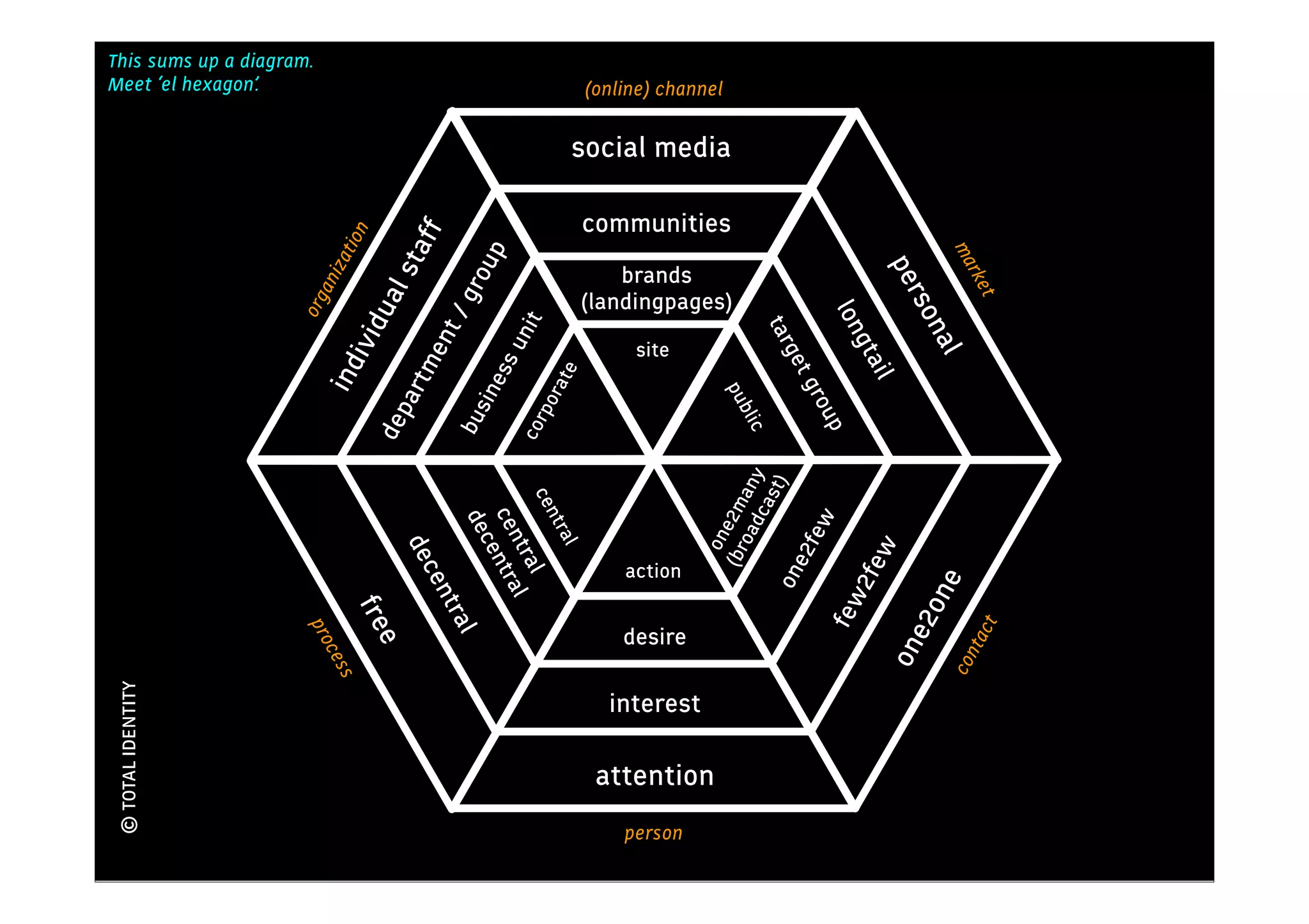 This sums up a diagram.
                                                                                    Kennis
Meet ‘el hexagon’.                                             (online) channel

                                                             social media

                                                              communities




                                    aff
                           ion




                                                                                                            ma
                                              up
                          zat

                                 l st




                                                                                                     per
                                                                  brands




                                                                                                               rke
                                          gro
                      ani
                                                              (landingpages)


                                ua




                                                                                                                t
                     org




                                                                                                         son
                                                                                              lon
                                         t/

                                                    it
                             ivid




                                                                                    tar
                                                  un
                                       en




                                                                                               gta

                                                                                                          al
                                                                    site




                                                                                        get
                                                ess
                                    rtm
                          ind




                                                          e




                                                                                                    il
                                                       rat




                                                                                         gro
                                                                               pu
                                              sin
                                     a



                                                      po




                                                                                  bli
                                 dep




                                                                                             up
                                          bu

                                                    cor




                                                                                   c
                                                                                  oad any
                                                                                        t)
                                              ce




                                                                                     cas
                                                                               (br e2m
                                                       ntr
                                                 cen entra




                                                                                         ew
                                                 dec




                                                                                 on
                                                          al
                                    dec




                                                                                        e2f


                                                                                                  w
                                                    tra l

                                                                   action




                                                                                               2fe
                                                                            on
                                                       l




                                                                                                         ne
                                         en




                                                                                              few
                                         tra
                             fre




                                                                                                      e2o

                                                                                                                  t
                      pro




                                                                   desire




                                                                                                               tac
                                          l
                                 e




                                                                                                    on
                          ces




                                                                                                           con
                           s
© TOTAL IDENTITY




                                                                 interest

                                                                attention
                                                                   person
 