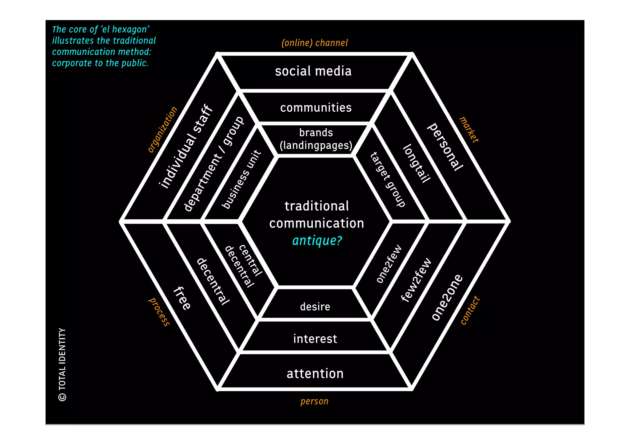 The core of ‘el hexagon’
                                                                                       Kennis
illustrates the traditional                                       (online) channel
communication method:
corporate to the public.
                                                                social media

                                                                  communities




                                      aff
                              ion




                                                                                                               ma
                                                 up
                          zat

                                    l st




                                                                                                        per
                                                                     brands




                                                                                                                  rke
                                             gro
                         ani
                                                                 (landingpages)


                                  ua




                                                                                                                   t
                       org




                                                                                                            son
                                                                                                 lon
                                            t/

                                                       it
                             ivid




                                                                                       tar
                                                     un
                                         en




                                                                                                  gta

                                                                                                             al
                                                                       site




                                                                                           get
                                                   ess
                                      rtm
                          ind




                                                                e




                                                                                                       il
                                                            rat




                                                                                            gro
                                                                                  pu
                                                 sin
                                        a




                                                          po




                                                                                     bli
                                    dep
                                                                  traditional




                                                                                                up
                                             bu

                                                         cor




                                                                                      c
                                                                communication




                                                                                     oad any
                                                                                           t)
                                                                   antique?
                                                 ce




                                                                                        cas
                                                                                  (br e2m
                                                          ntr
                                                    cen entra




                                                                                            ew
                                                    dec


                                                            aal




                                                                                    on
                                       dec




                                                                                           e2f


                                                                                                     w
                                                       tra l

                                                                      action




                                                                                                  2fe
                                                                               on
                                                          l




                                                                                                            ne
                                            en




                                                                                                 few
                                            tra
                               fre




                                                                                                         e2o

                                                                                                                     t
                        pro




                                                                      desire




                                                                                                                  tac
                                             l
                                    e




                                                                                                       on
                          ces




                                                                                                              con
                              s
© TOTAL IDENTITY




                                                                     interest

                                                                    attention
                                                                      person
 