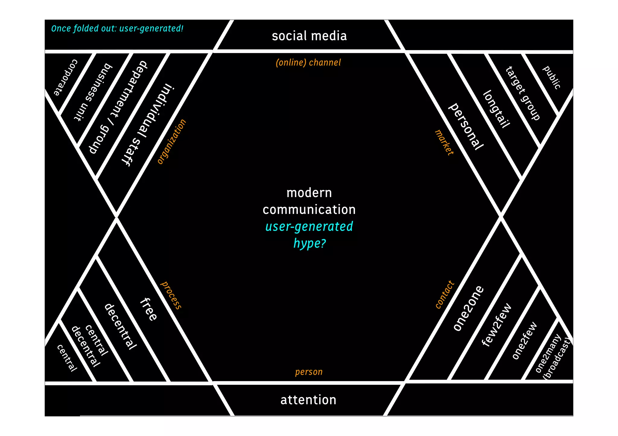 t)
                                                                                                                                            cas
                                                                 c
                                                         bli                                                                             oad any
                                                       pu                                                                             (br e2m
                                                                                                                                        on
                                                                           up
                                                                      gro
                                                                                                                                    ew
                                                                                                                                         e2f
                                                              get                                                                           on
                                                           tar                  il
                                                                                                                            w
                                                                           gta
                                                                                                                                2fe
                                                                     lon                                                            few
                                                                                       al                            ne
                                                                                son                                        e2o
                                                                        per
                                                                                                                                 on
                                                                                            t
Kennis




                                                                                                                       t
                                                                                       rke
                                                                                                                    tac
                                                                                     ma                                   con
                                                                                                   communication
                                                                                                   user-generated
                  social media
                                        (online) channel




                                                                                                                                                          attention
                                                                                                      modern


                                                                                                        hype?




                                                                                                                                                 person
                                                                               ion                                          s
     Once folded out: user-generated!




                                                                                                                       ces
                                                                                     zat
                                                                 ind                      ani
                                                                                                                    pro
                                                                      ivi du
                                                                                             org
                                                                                                                                e
                                            dep                             al        s                                    fre
                                               a                 rtm                   taf                                                al
                                                                       e nt
                                                                                           f                                        ntr
                                                                                                                                e
                                                bu
                                                            si
                                                                            /    g rou                                      dec            l
                                                               ne                      p                                               tra l
                                                                  ss
                                                                       un                                                           cen tra
                                                                                                                                        en
                                                                          it
                                          co          r                                                                             dec      l
                                                       po
                                                         rat                                                                                  tra
                                                                                                                                           cen
                                                                                                                                 © TOTAL IDENTITY
                                                                  e
 