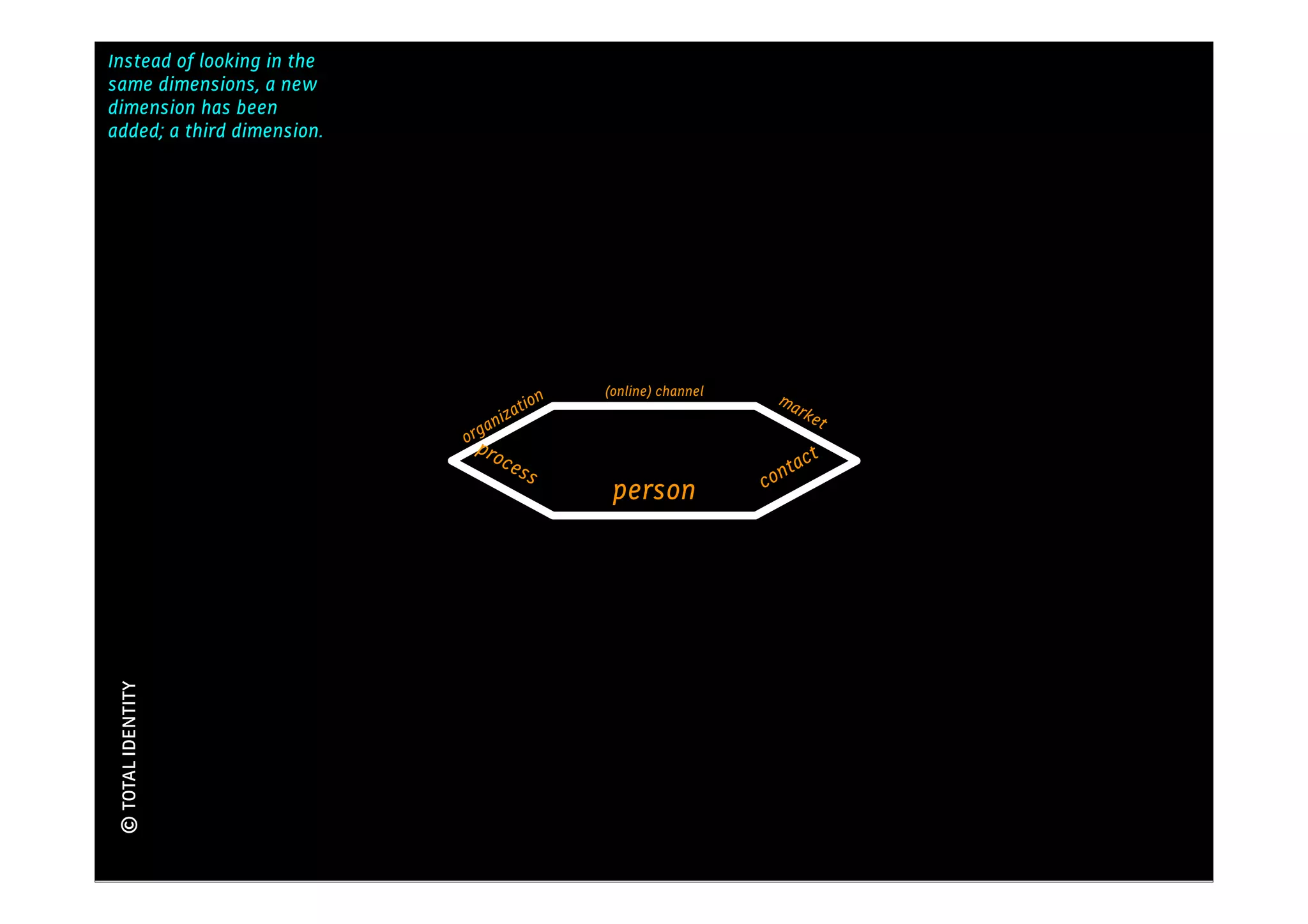 Instead of looking in the
                                                               Kennis
same dimensions, a new
dimension has been
added; a third dimension.




                                            (online) channel
                                      ion                        ma
                                  izat                              rket
                              gan
                            orp
                               roc                                       t
                                      ess                           ac
                                                               cont
                                             person
© TOTAL IDENTITY
 